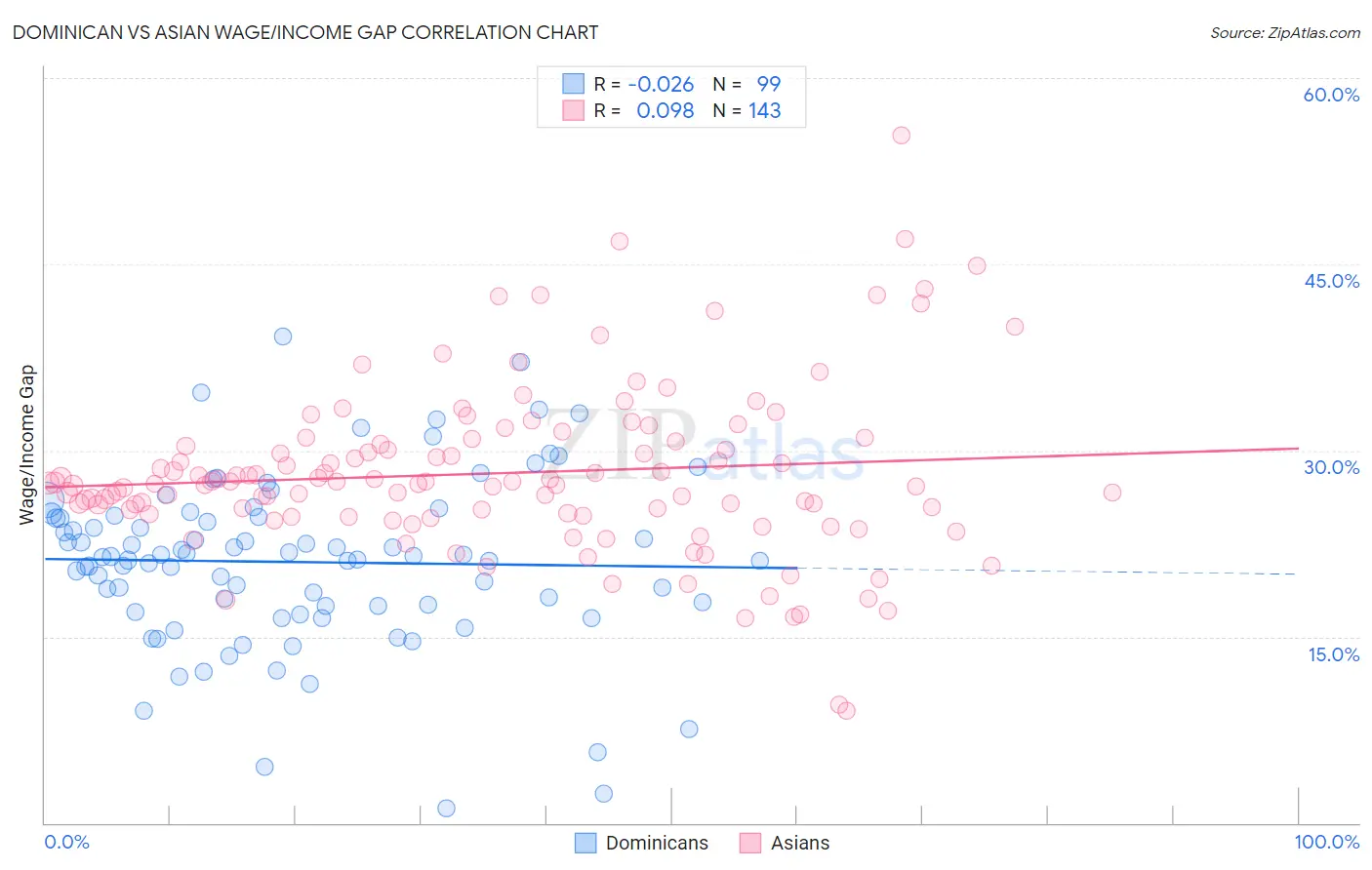 Dominican vs Asian Wage/Income Gap