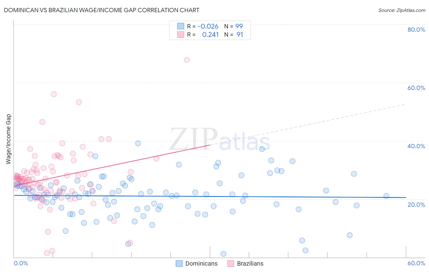 Dominican vs Brazilian Wage/Income Gap