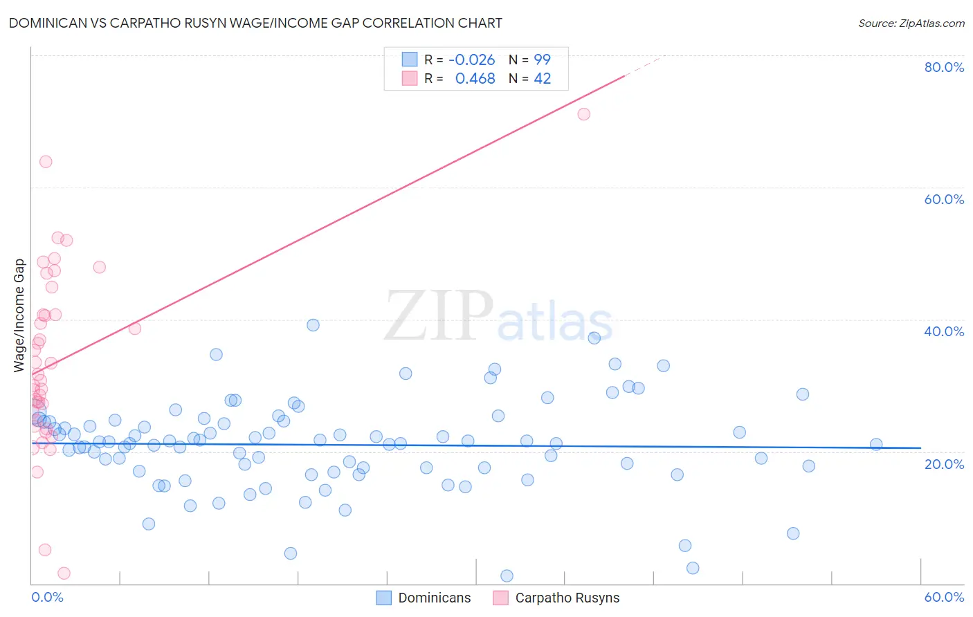 Dominican vs Carpatho Rusyn Wage/Income Gap