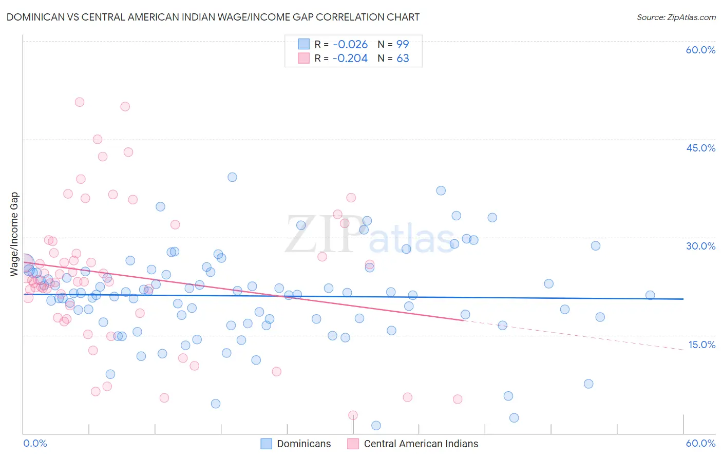 Dominican vs Central American Indian Wage/Income Gap