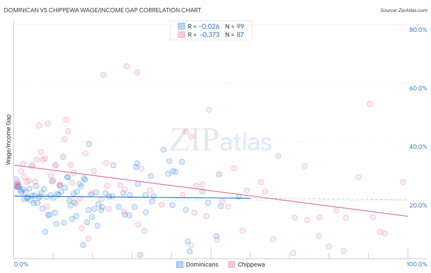 Dominican vs Chippewa Wage/Income Gap