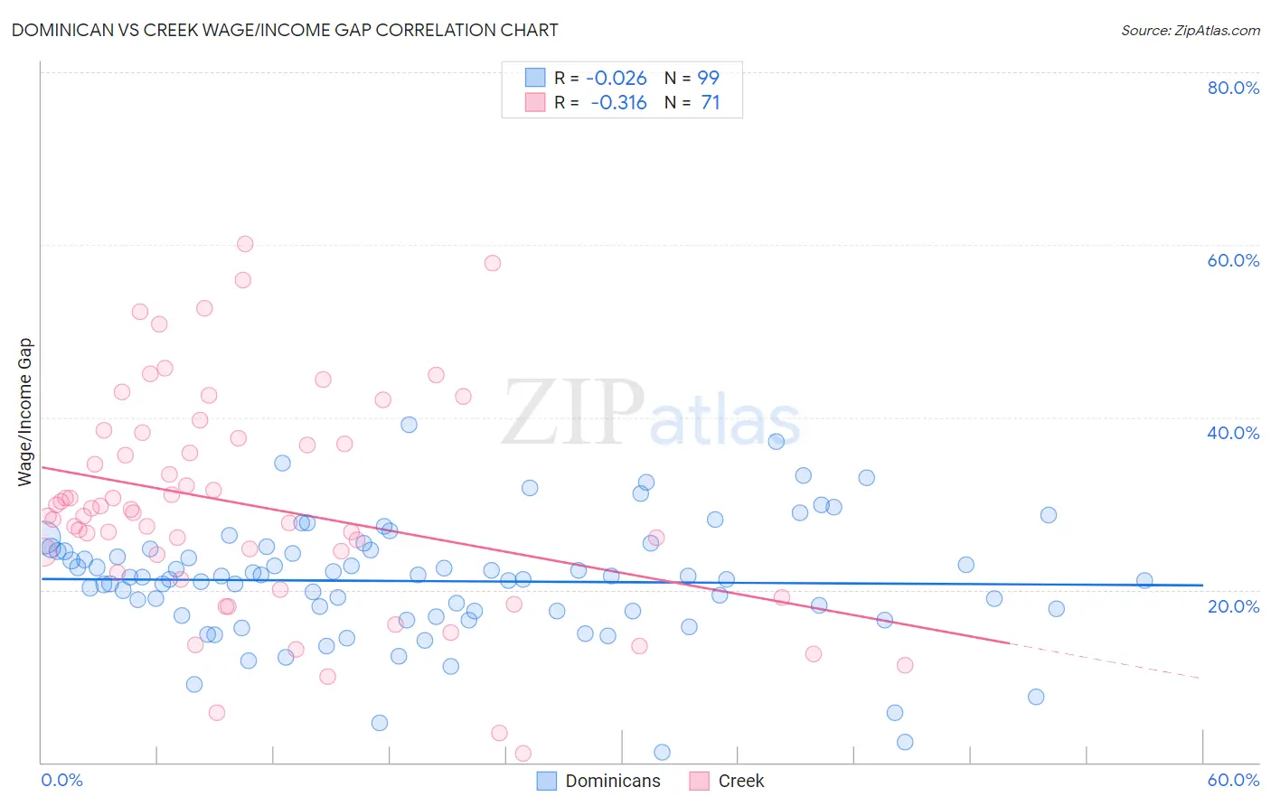 Dominican vs Creek Wage/Income Gap