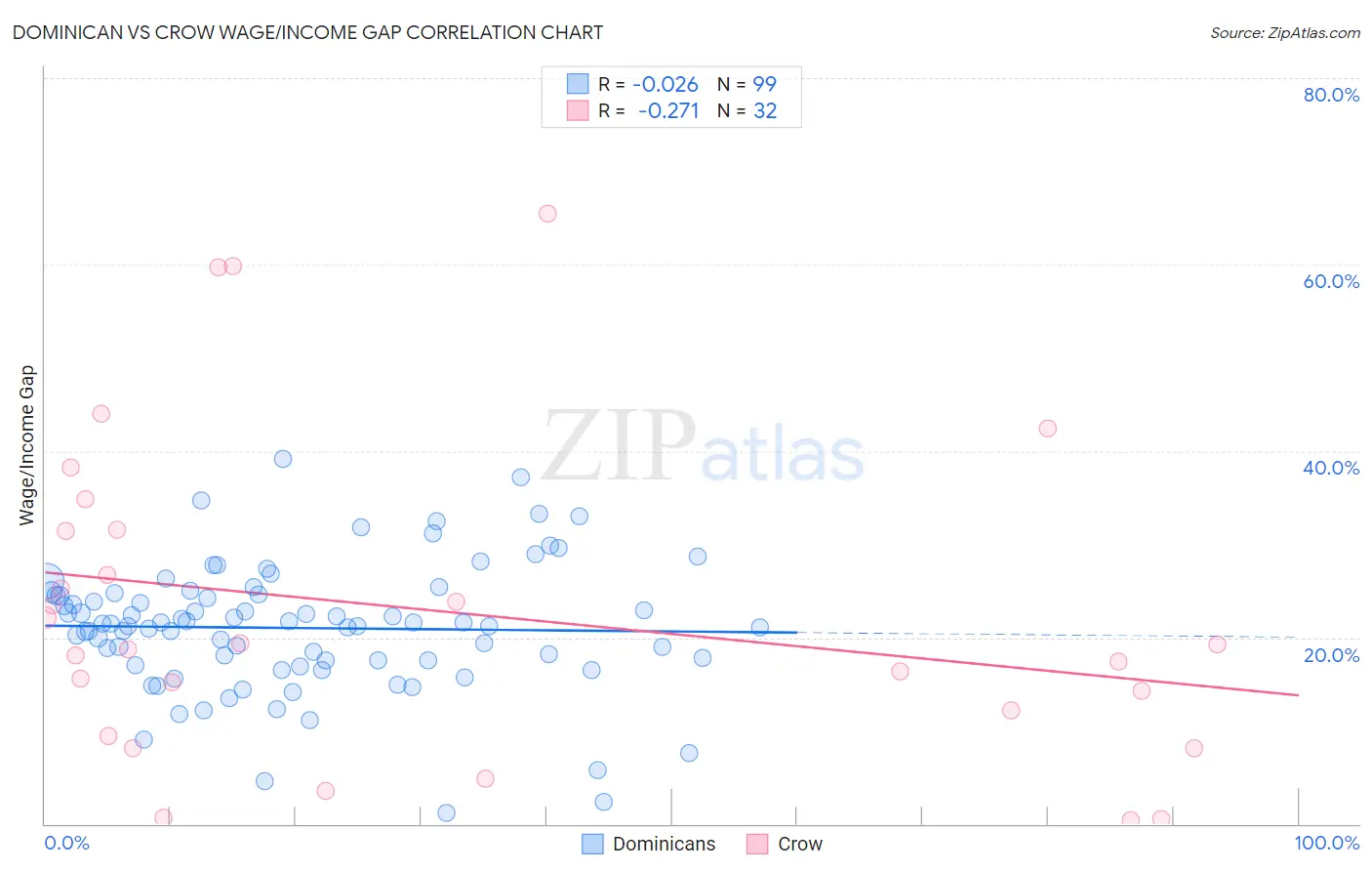 Dominican vs Crow Wage/Income Gap