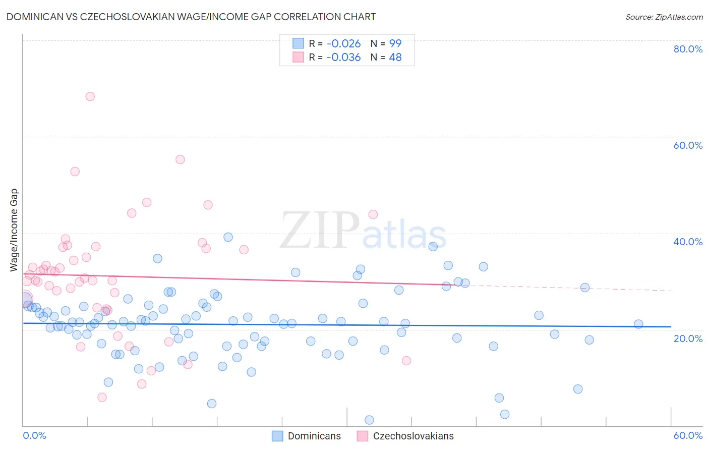 Dominican vs Czechoslovakian Wage/Income Gap