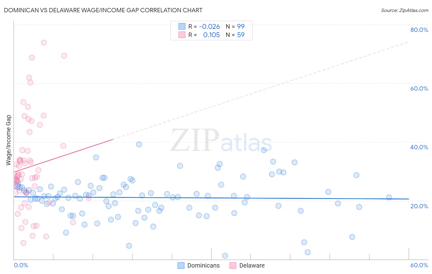Dominican vs Delaware Wage/Income Gap