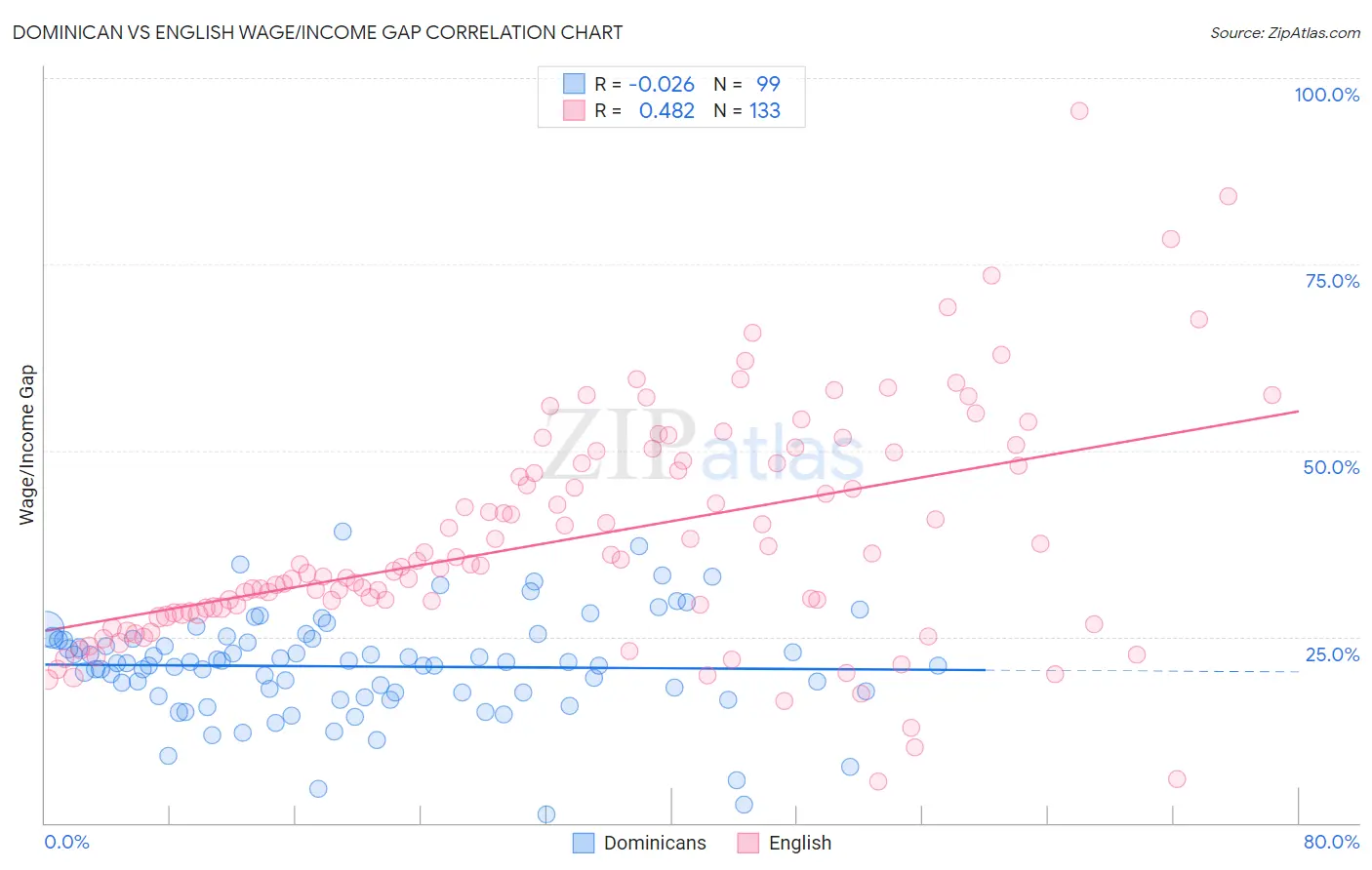 Dominican vs English Wage/Income Gap