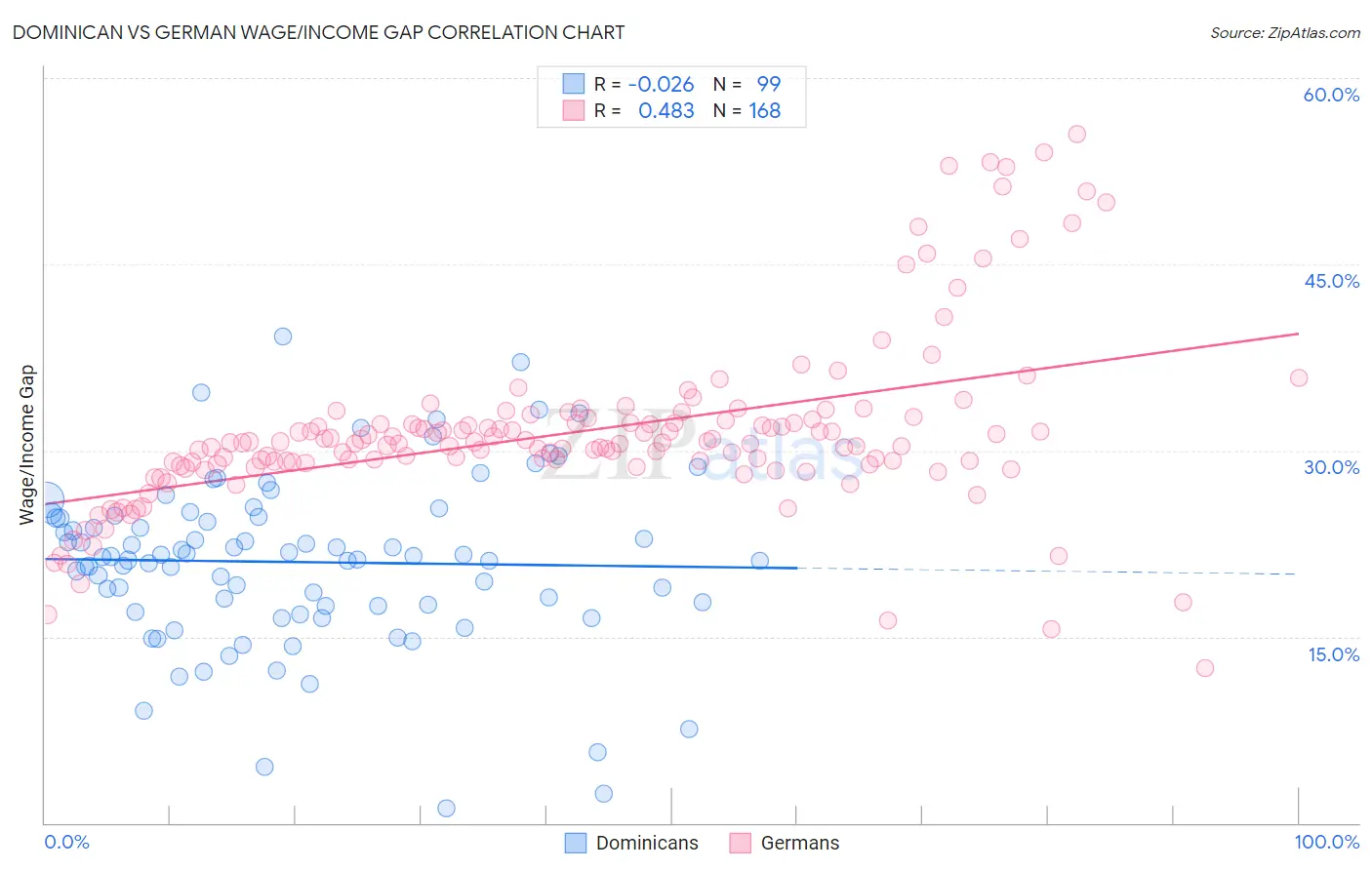 Dominican vs German Wage/Income Gap