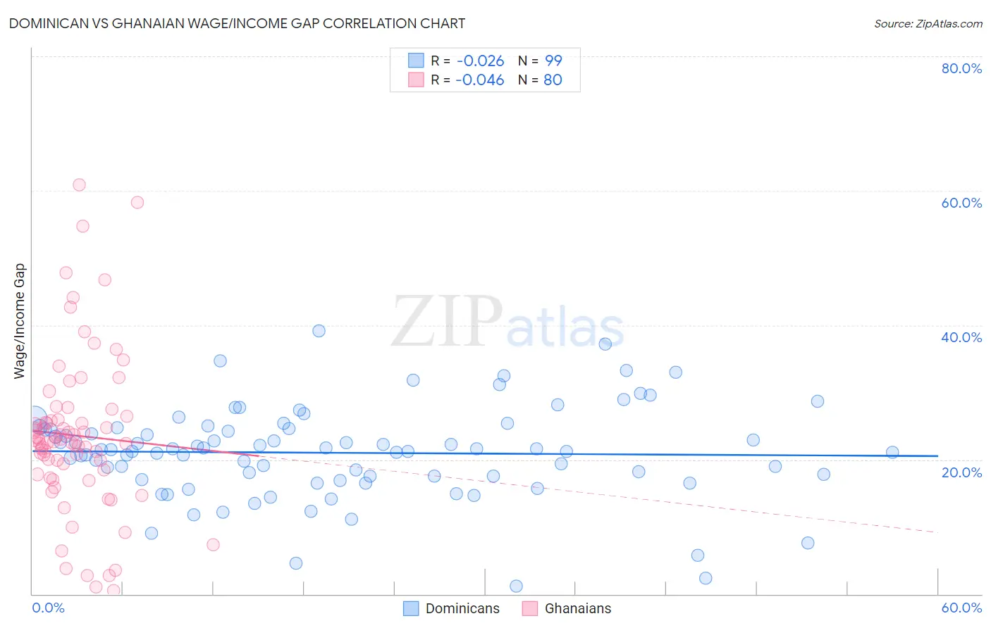 Dominican vs Ghanaian Wage/Income Gap