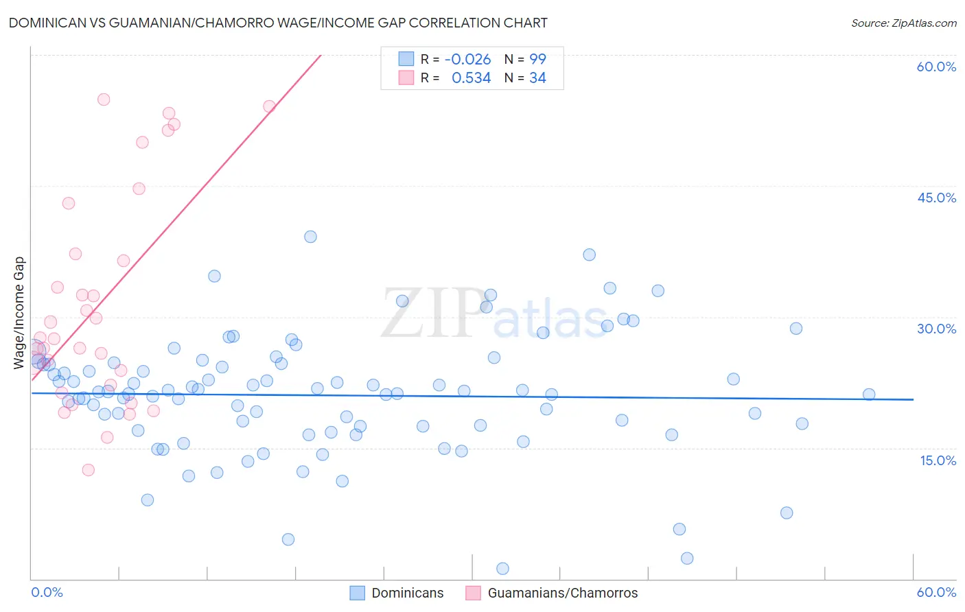 Dominican vs Guamanian/Chamorro Wage/Income Gap