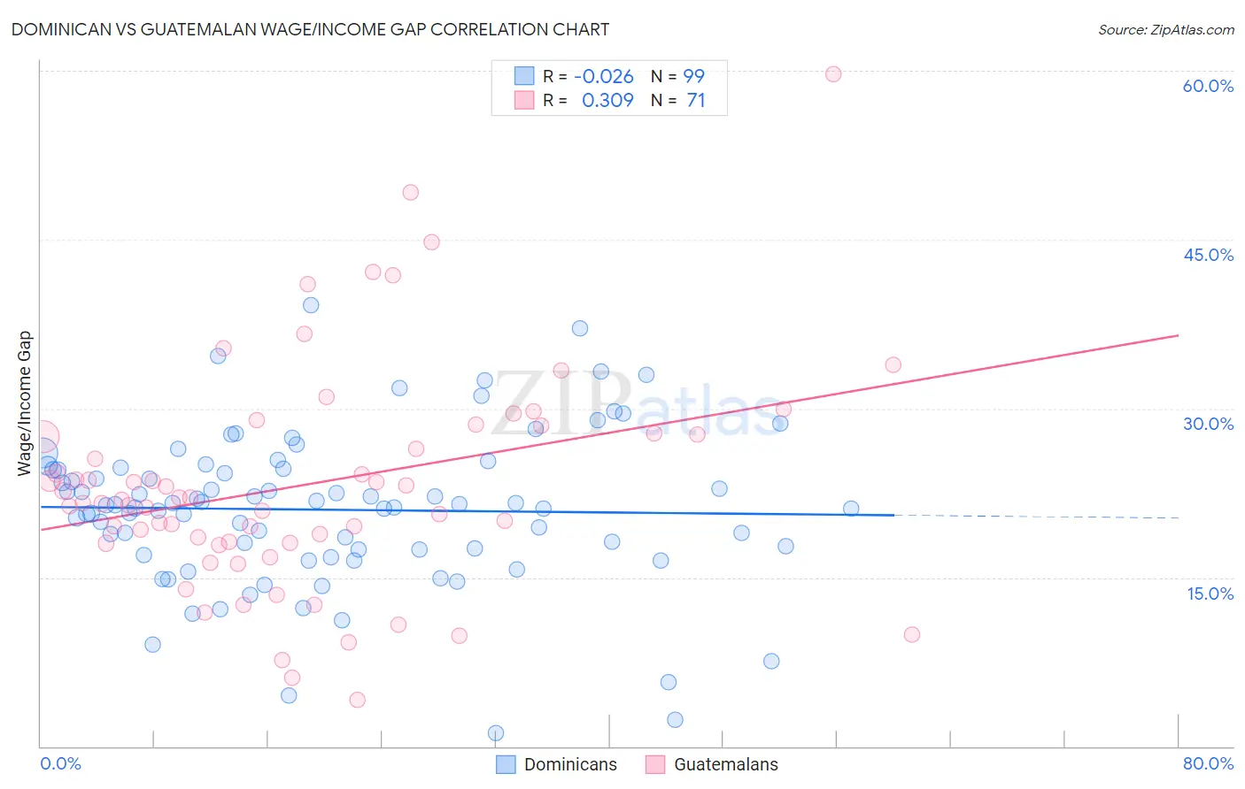 Dominican vs Guatemalan Wage/Income Gap