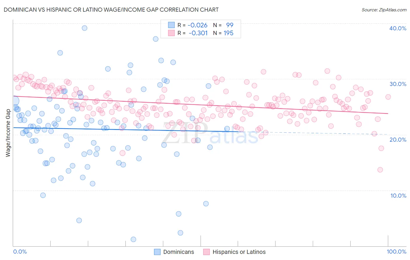 Dominican vs Hispanic or Latino Wage/Income Gap