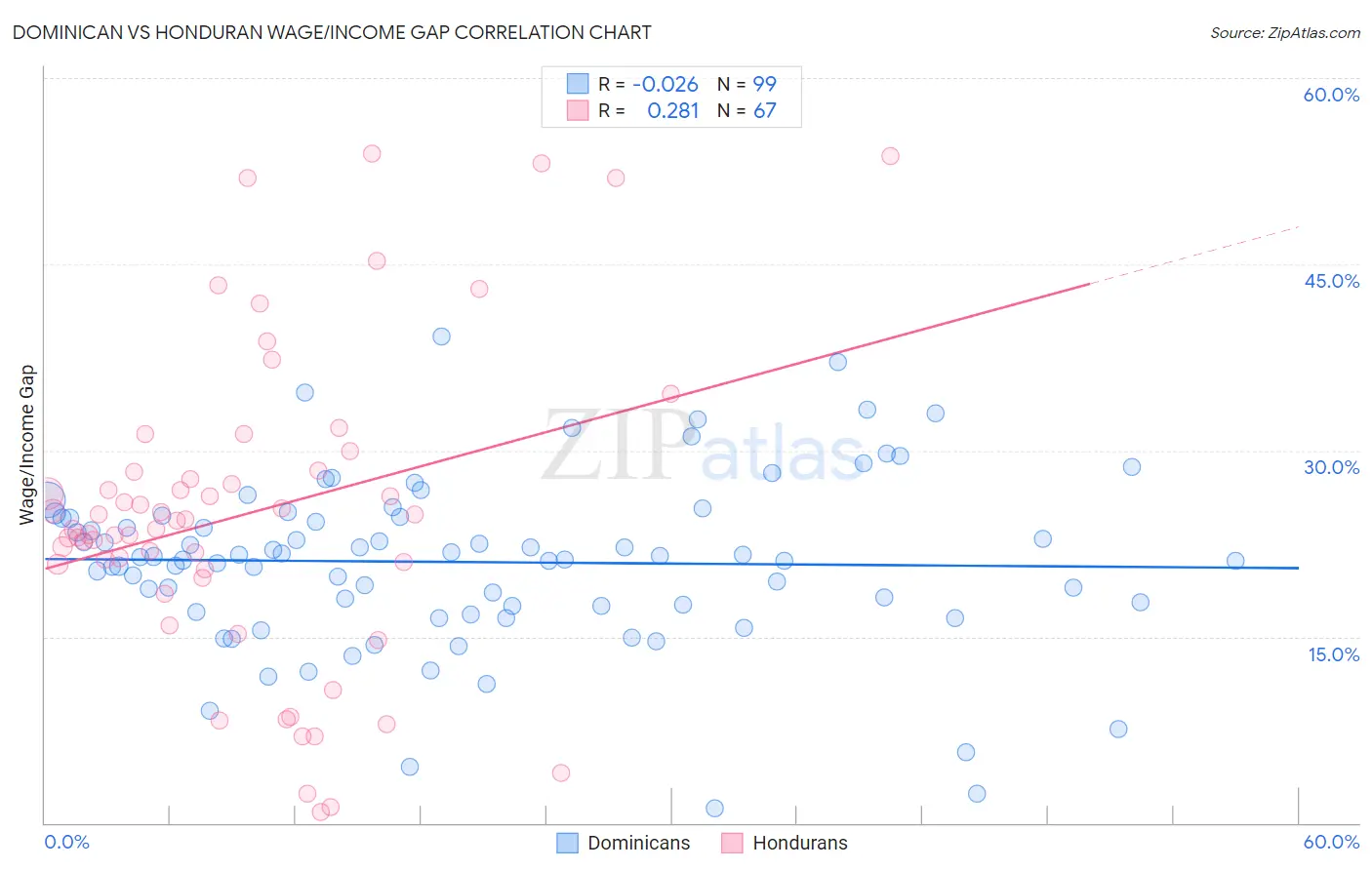 Dominican vs Honduran Wage/Income Gap