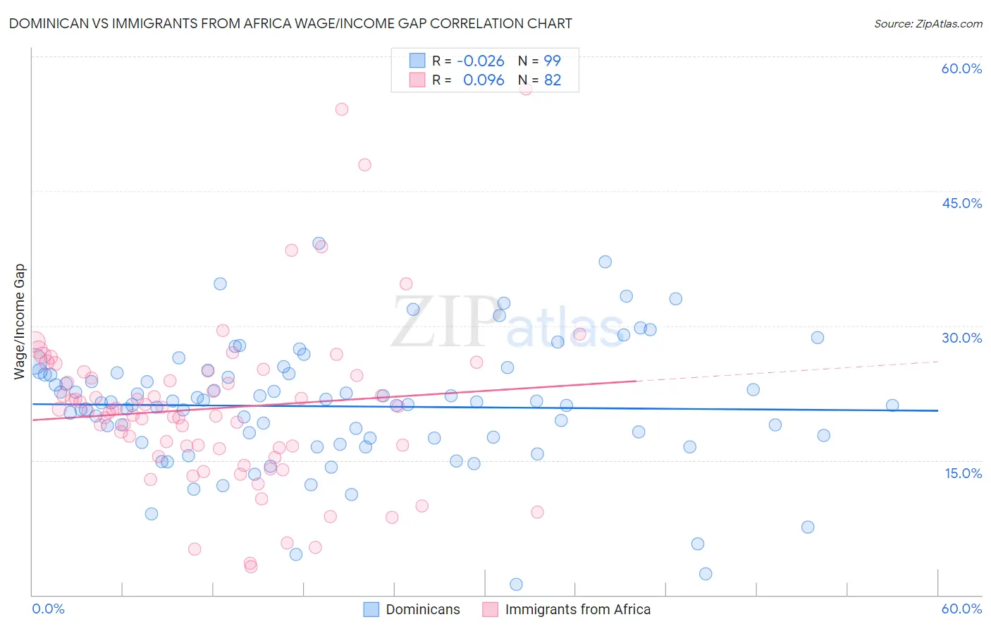Dominican vs Immigrants from Africa Wage/Income Gap
