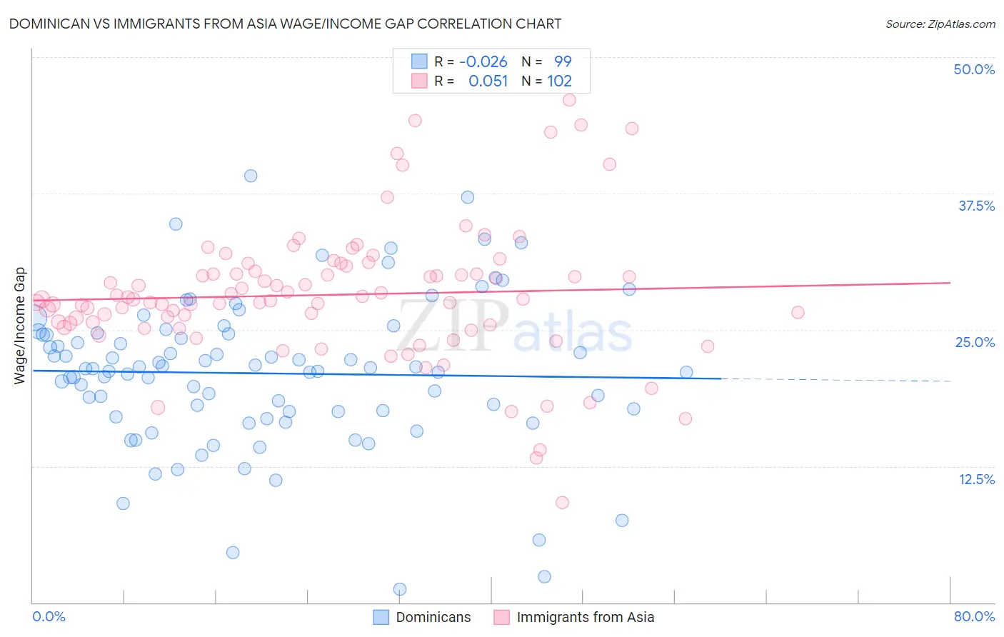 Dominican vs Immigrants from Asia Wage/Income Gap