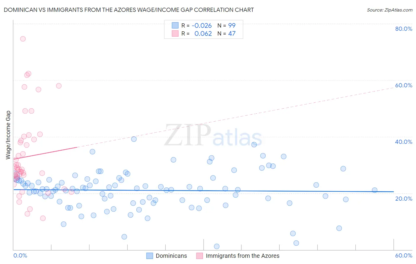 Dominican vs Immigrants from the Azores Wage/Income Gap