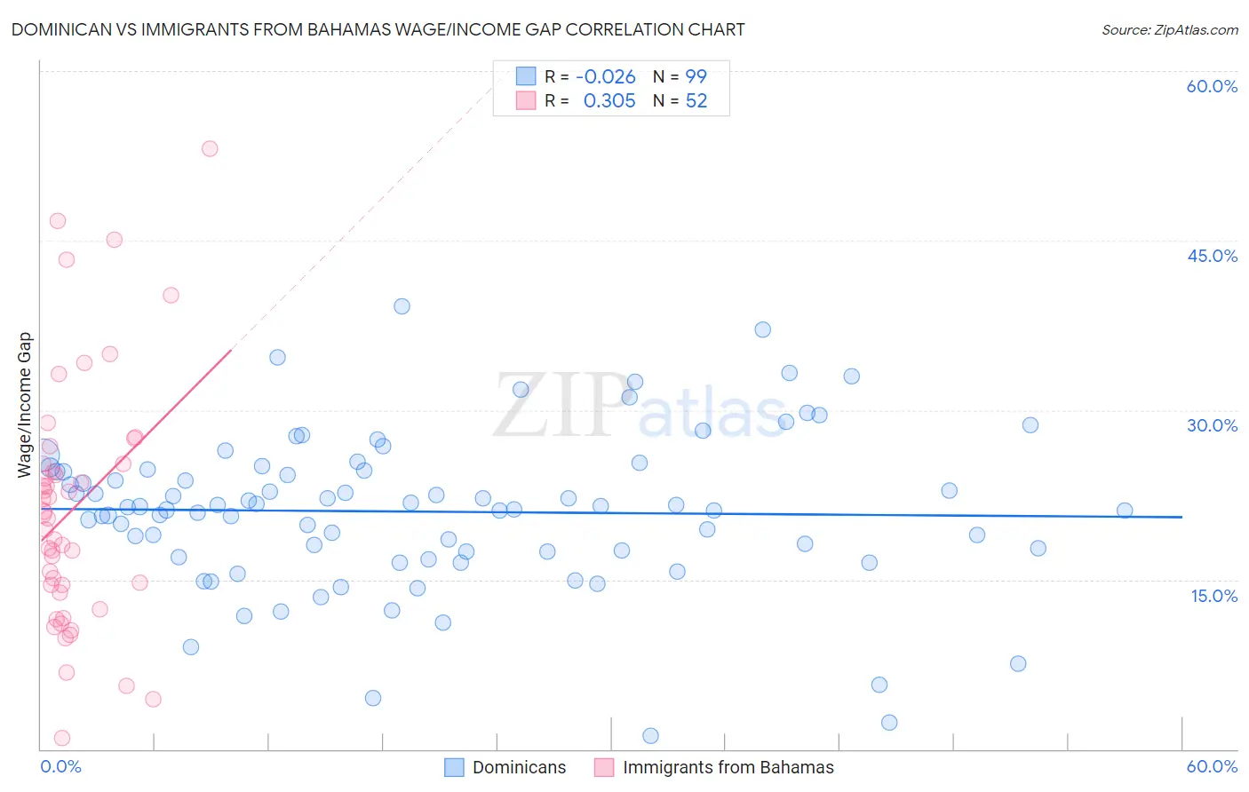 Dominican vs Immigrants from Bahamas Wage/Income Gap