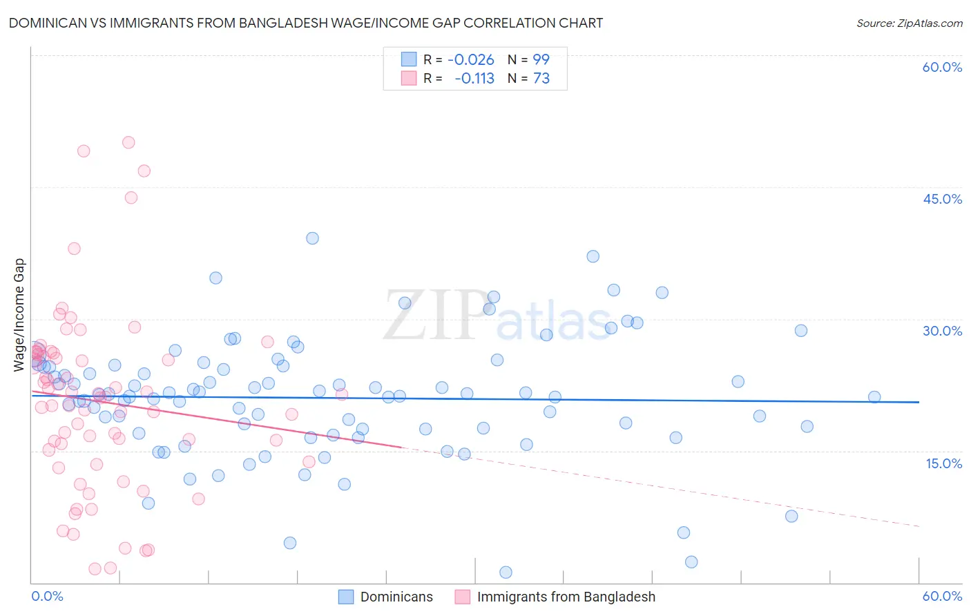 Dominican vs Immigrants from Bangladesh Wage/Income Gap