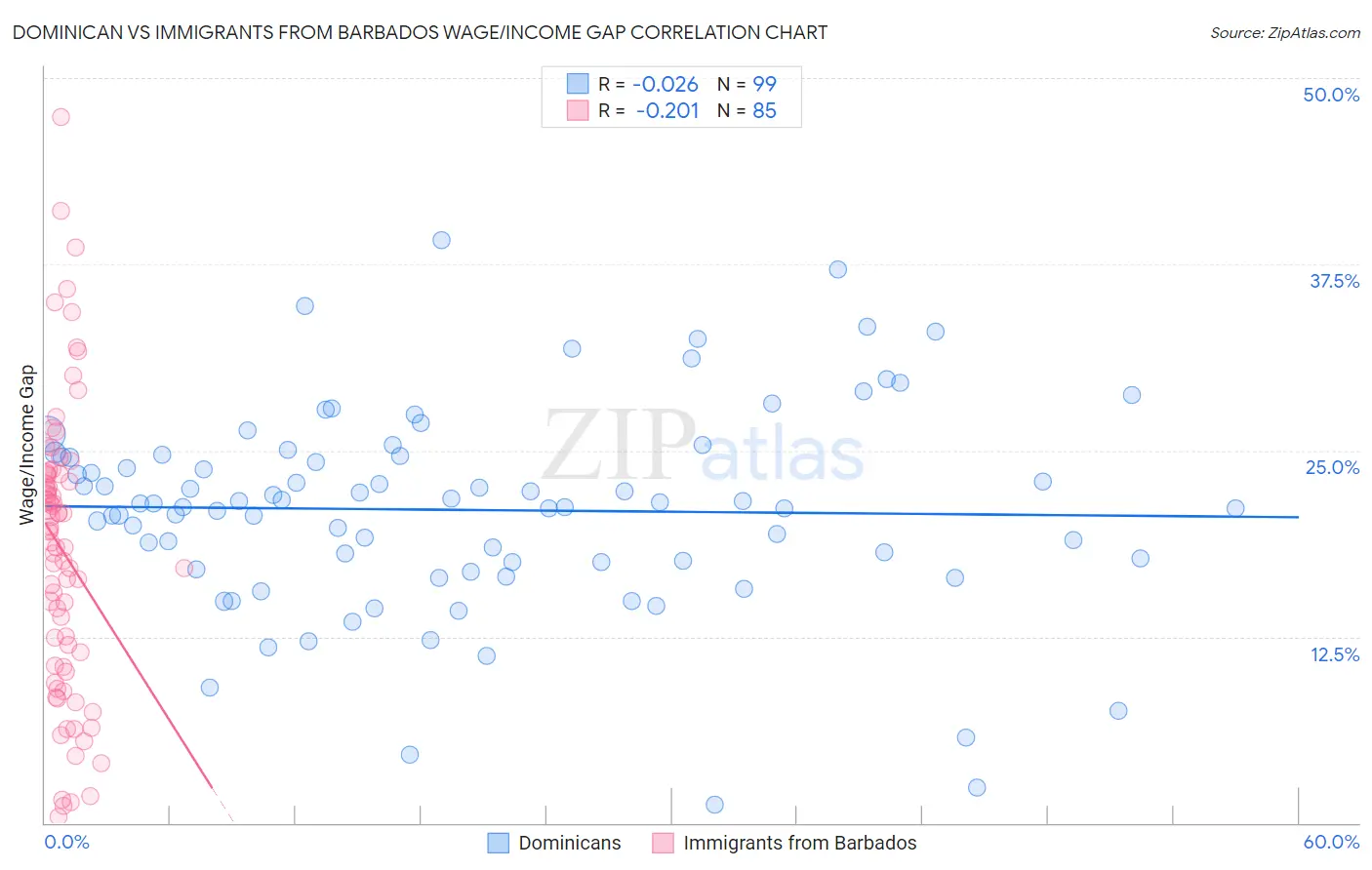 Dominican vs Immigrants from Barbados Wage/Income Gap