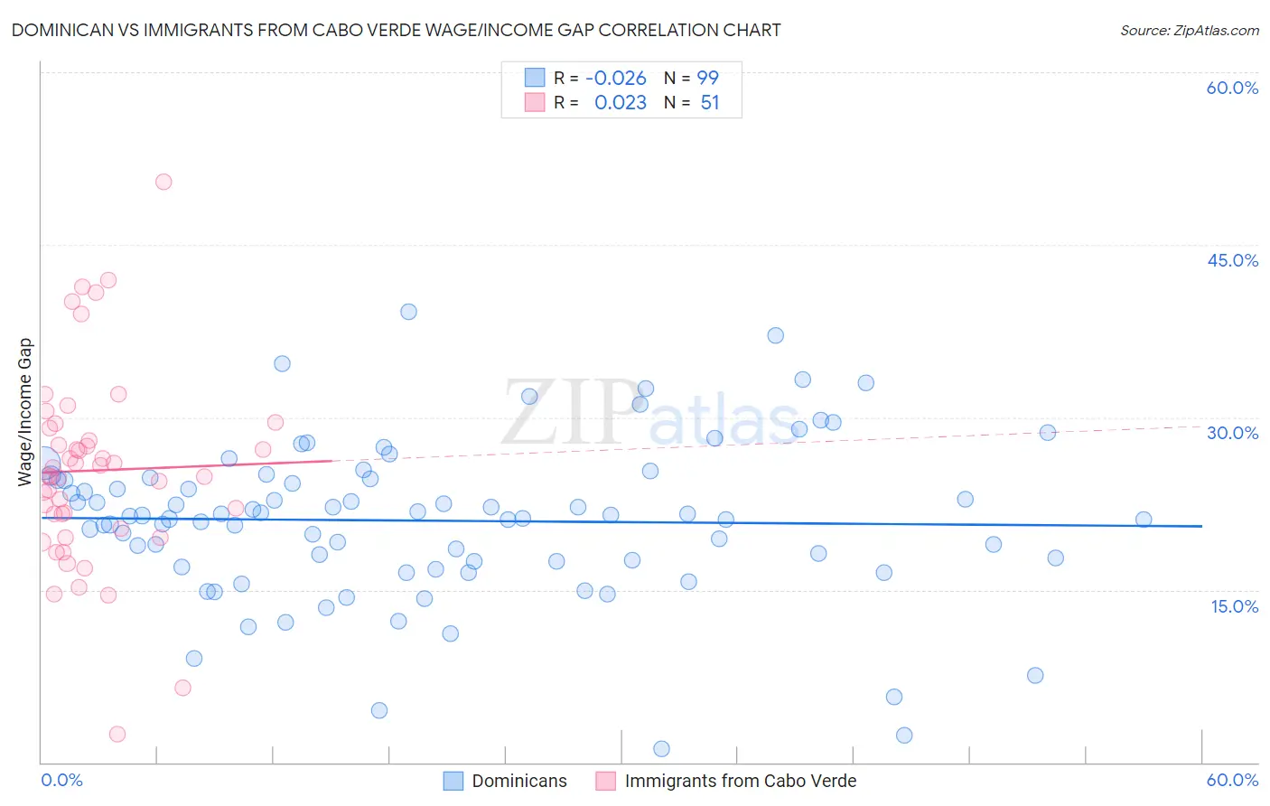 Dominican vs Immigrants from Cabo Verde Wage/Income Gap