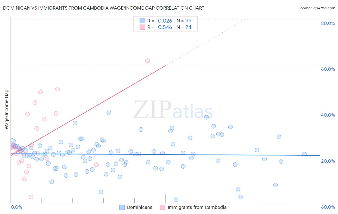 Dominican vs Immigrants from Cambodia Wage/Income Gap