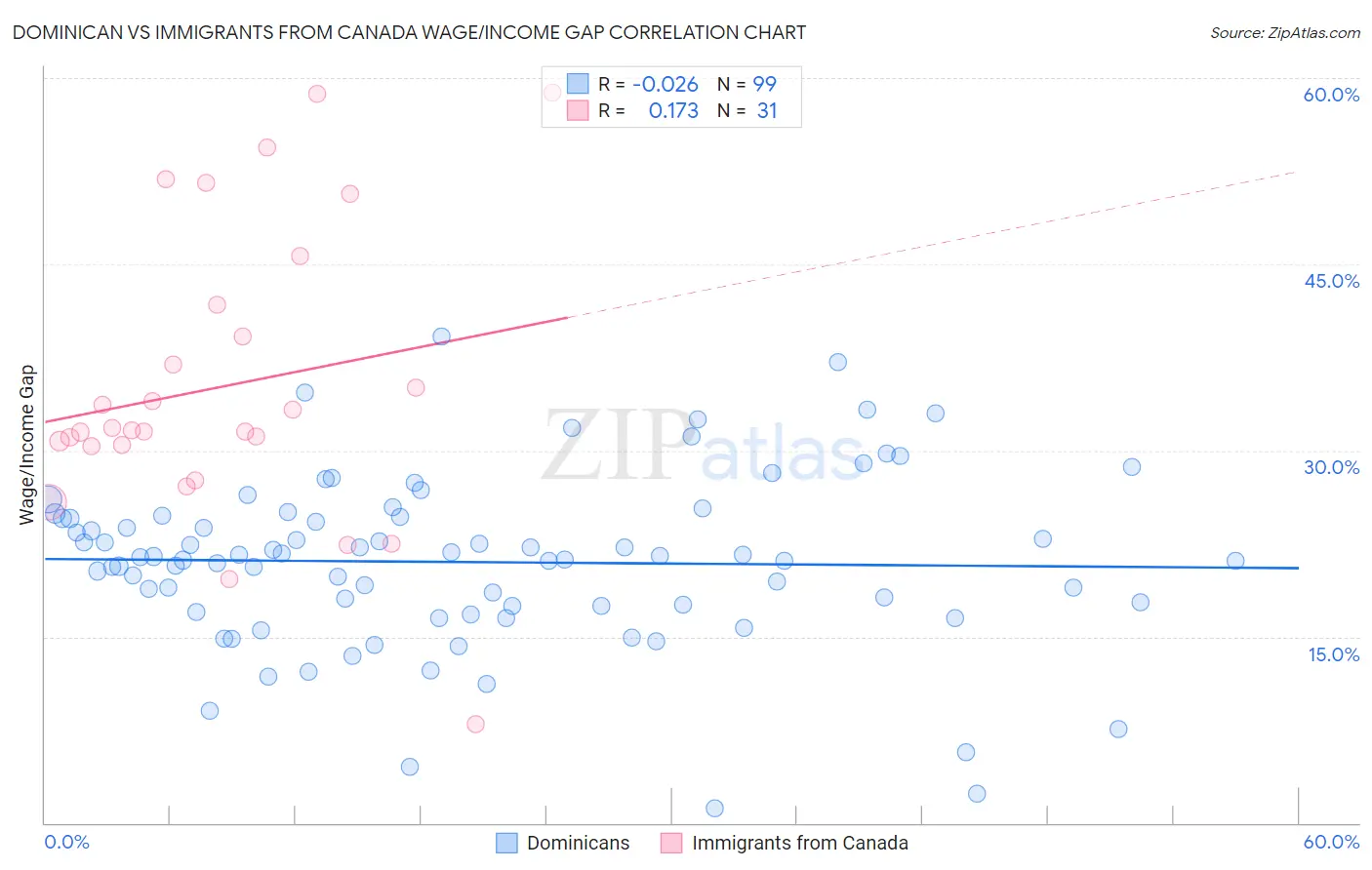 Dominican vs Immigrants from Canada Wage/Income Gap