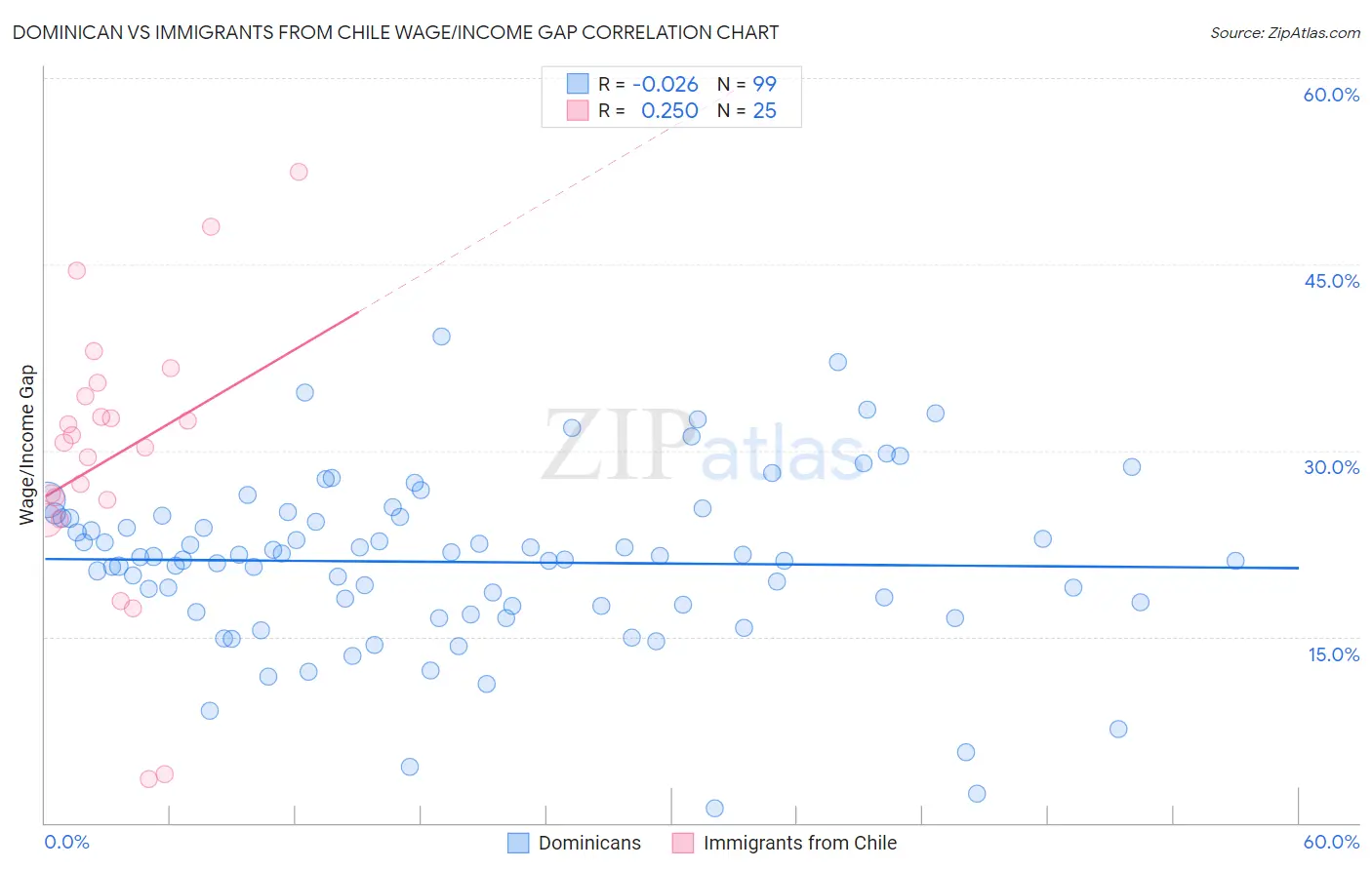 Dominican vs Immigrants from Chile Wage/Income Gap