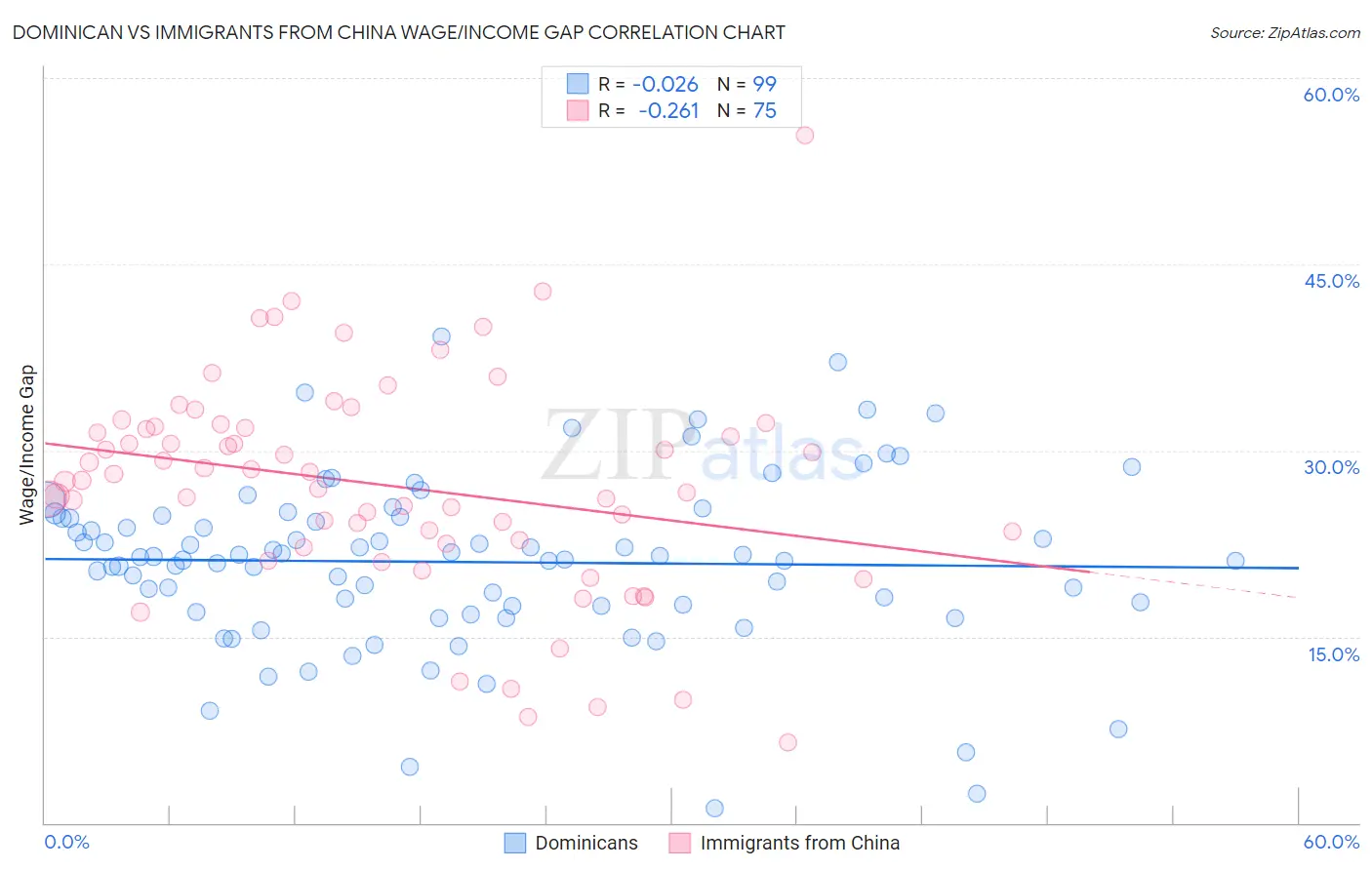 Dominican vs Immigrants from China Wage/Income Gap