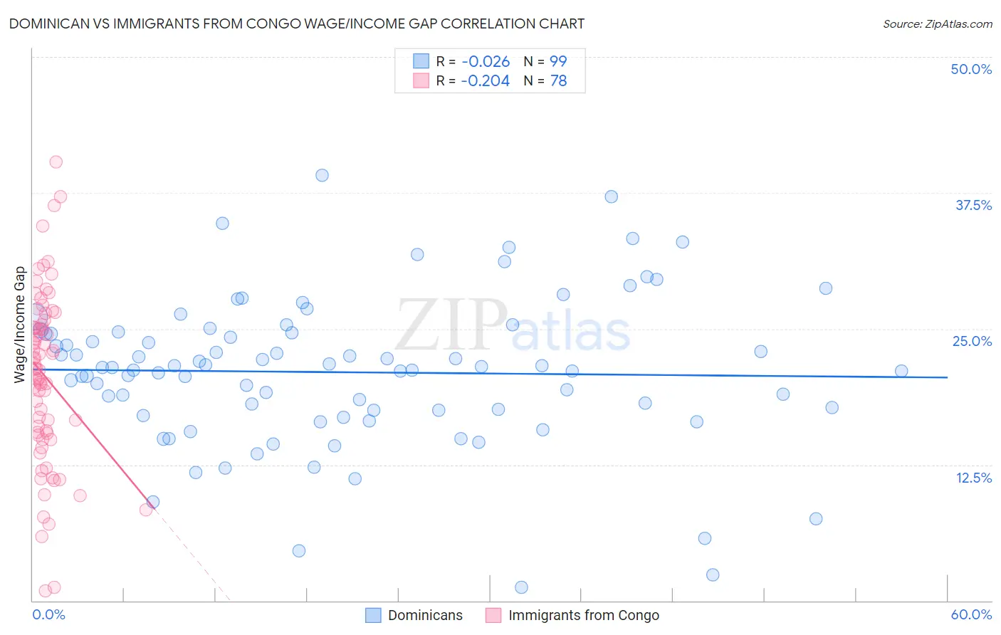Dominican vs Immigrants from Congo Wage/Income Gap