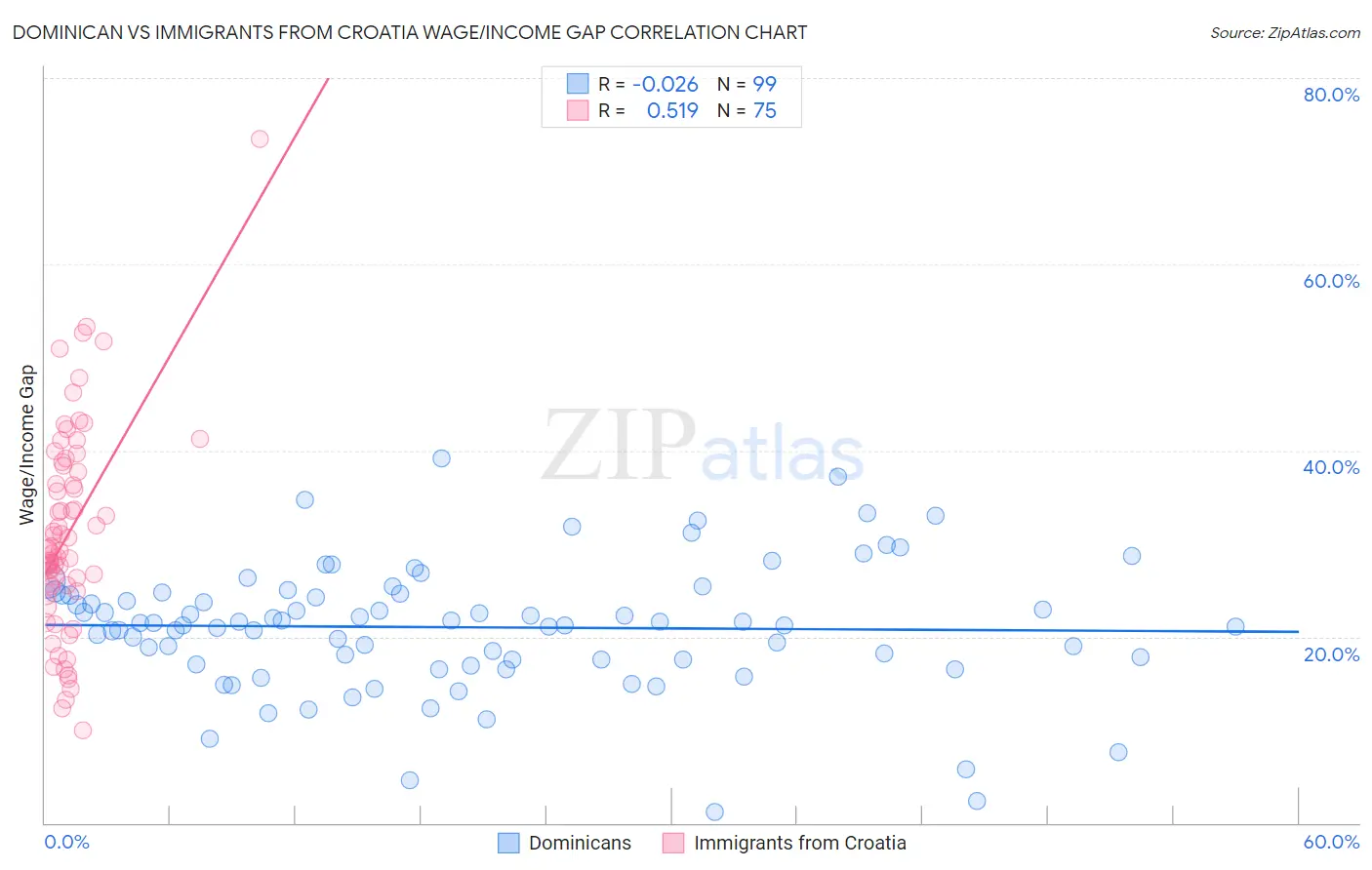 Dominican vs Immigrants from Croatia Wage/Income Gap