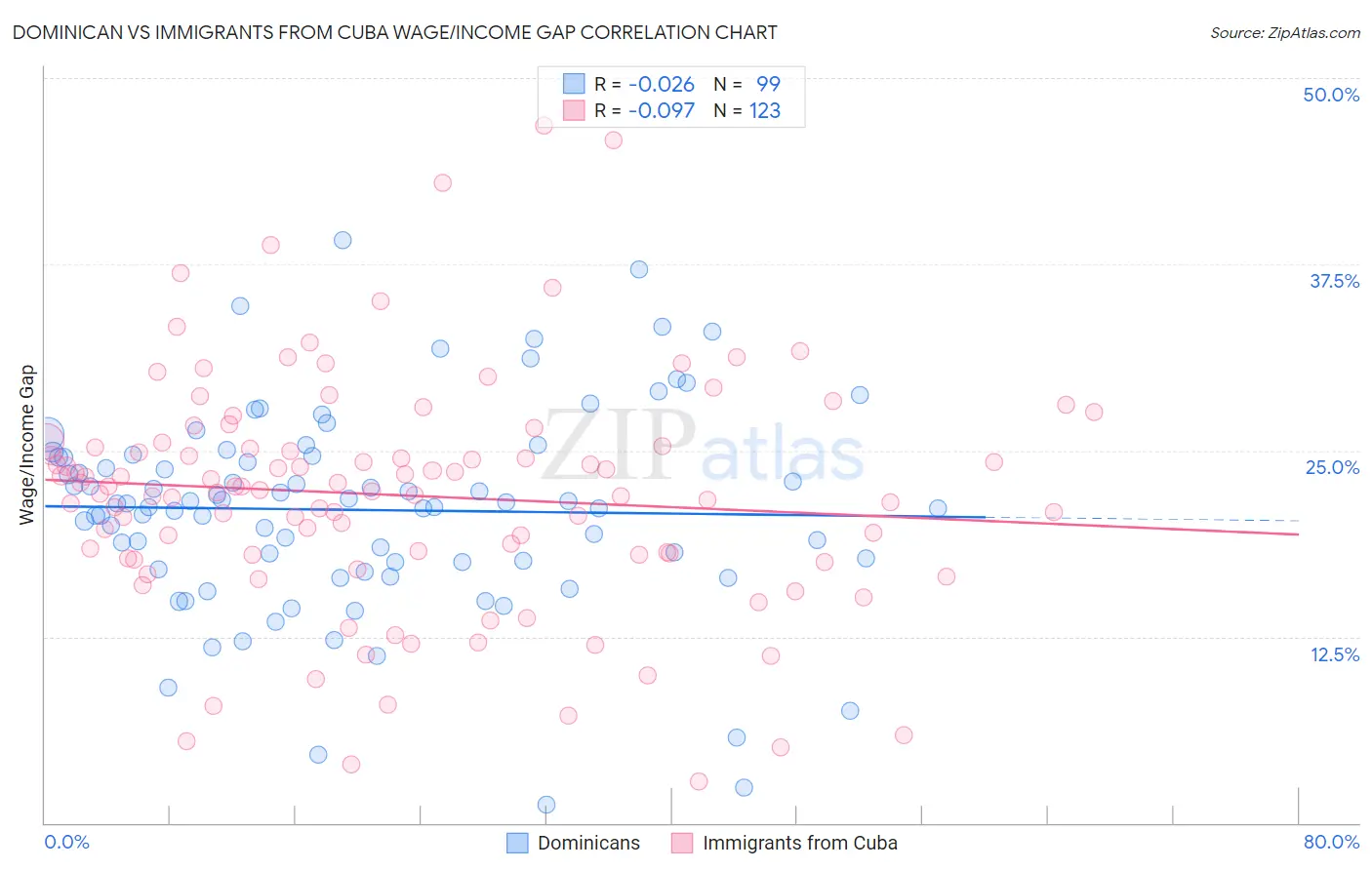 Dominican vs Immigrants from Cuba Wage/Income Gap