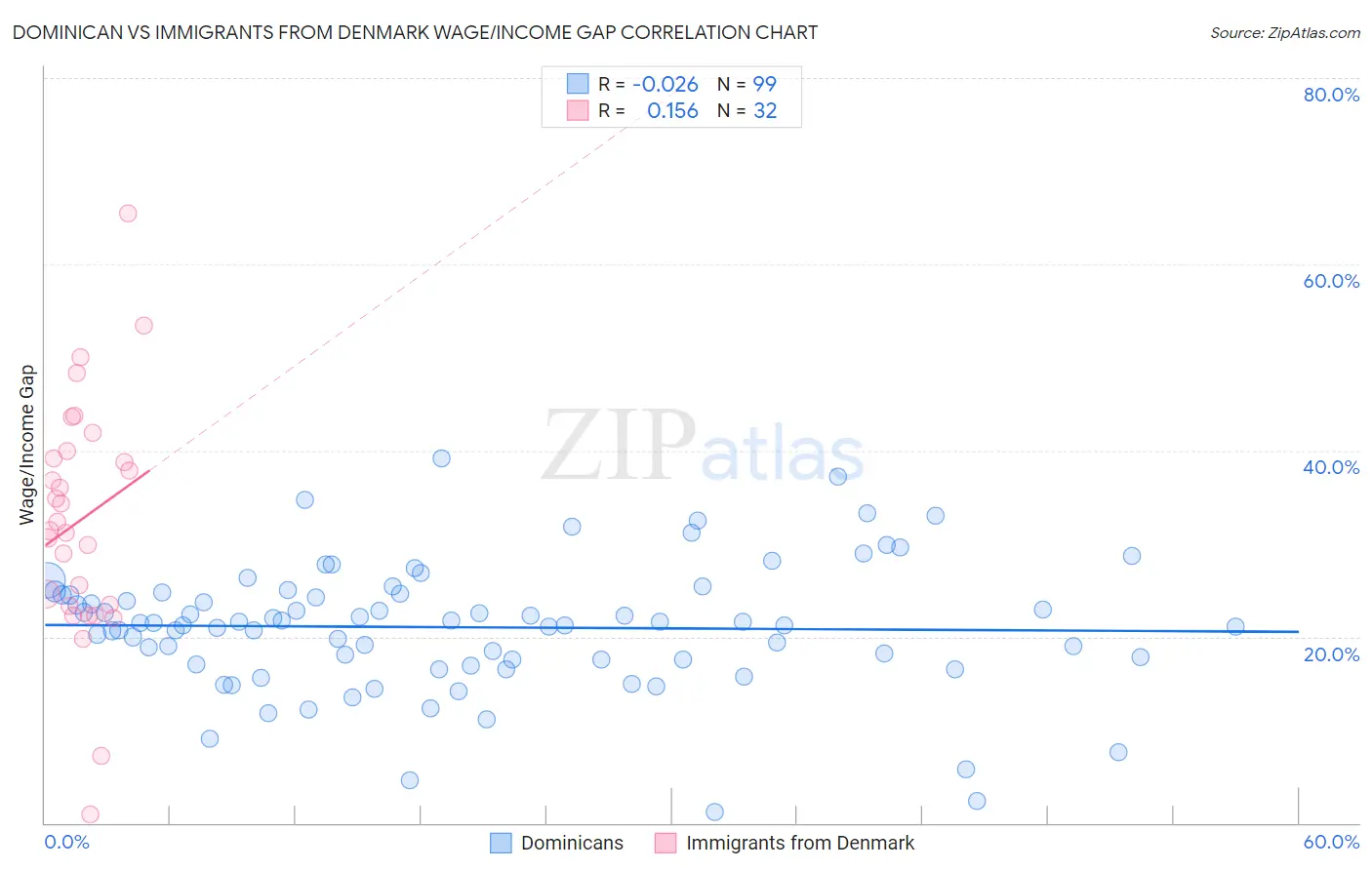 Dominican vs Immigrants from Denmark Wage/Income Gap