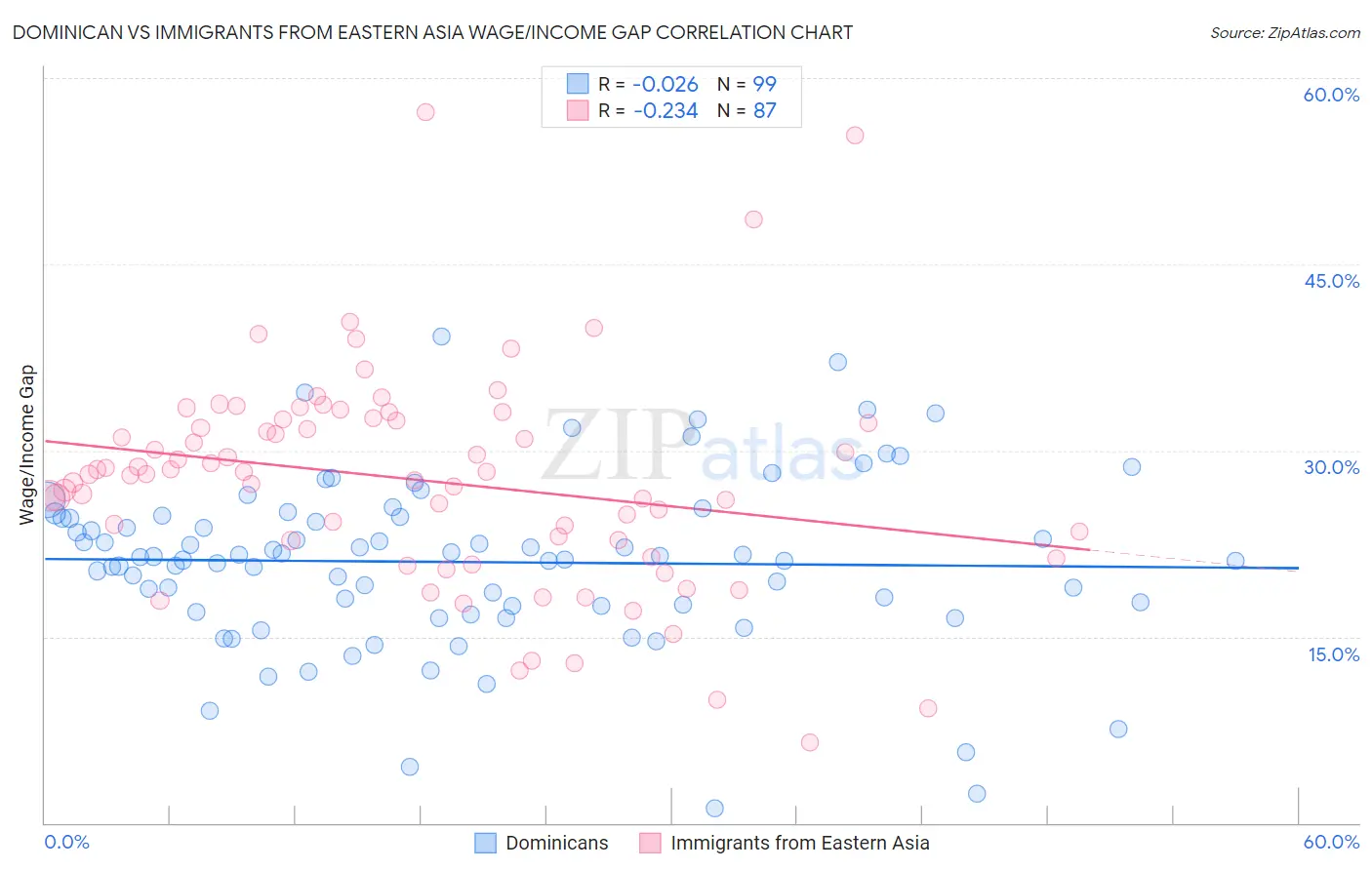 Dominican vs Immigrants from Eastern Asia Wage/Income Gap