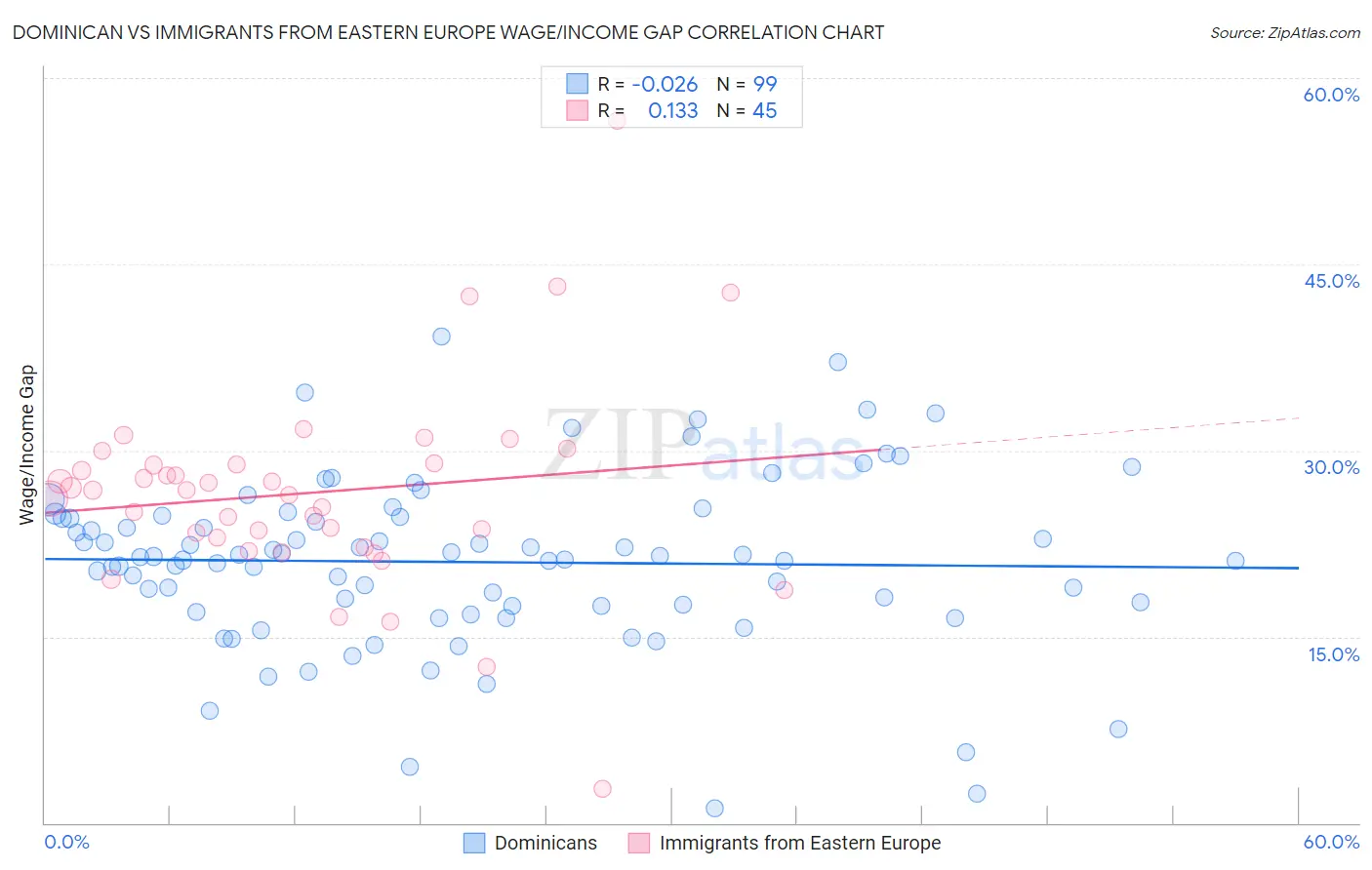 Dominican vs Immigrants from Eastern Europe Wage/Income Gap