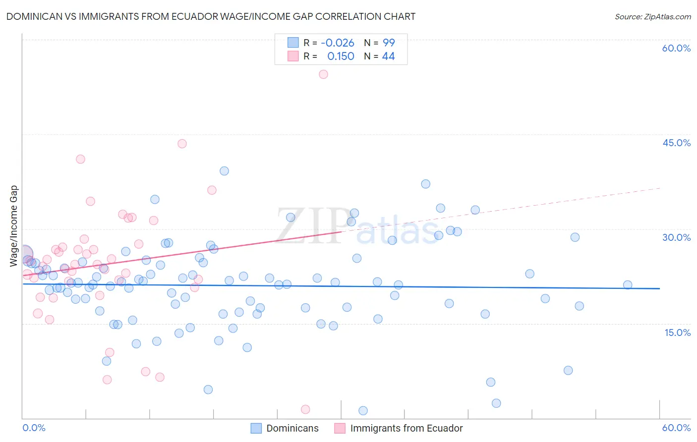 Dominican vs Immigrants from Ecuador Wage/Income Gap