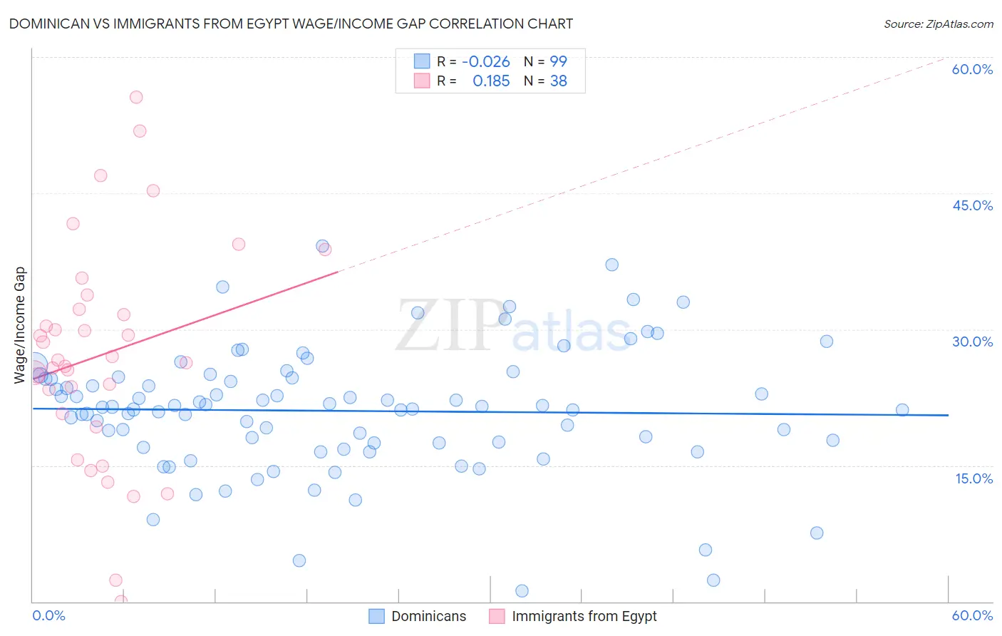 Dominican vs Immigrants from Egypt Wage/Income Gap