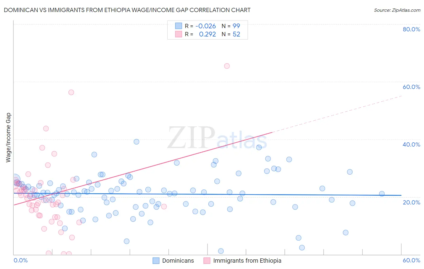Dominican vs Immigrants from Ethiopia Wage/Income Gap