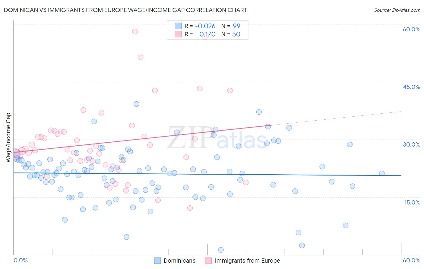 Dominican vs Immigrants from Europe Wage/Income Gap