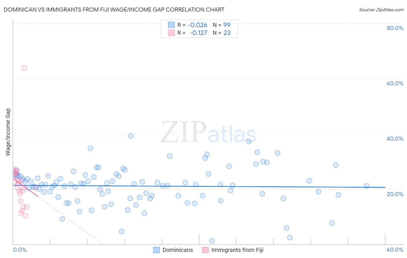 Dominican vs Immigrants from Fiji Wage/Income Gap