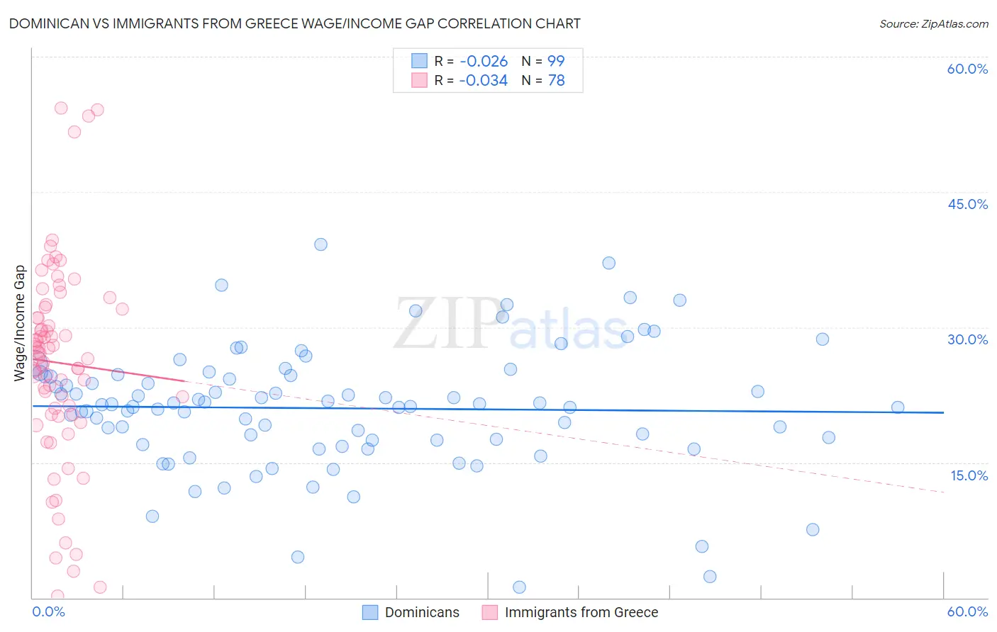 Dominican vs Immigrants from Greece Wage/Income Gap