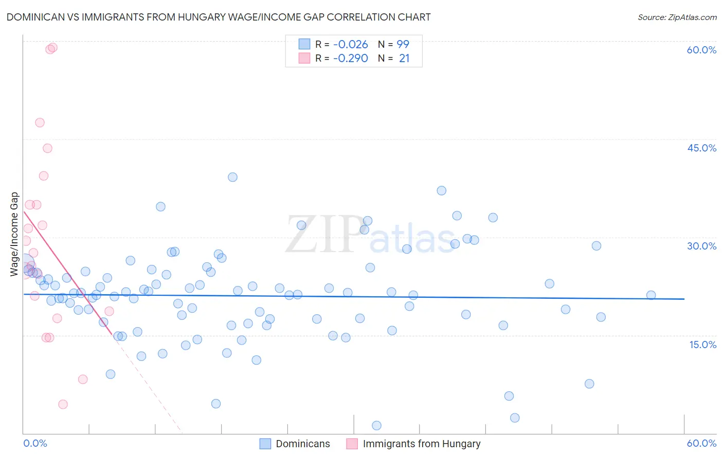 Dominican vs Immigrants from Hungary Wage/Income Gap
