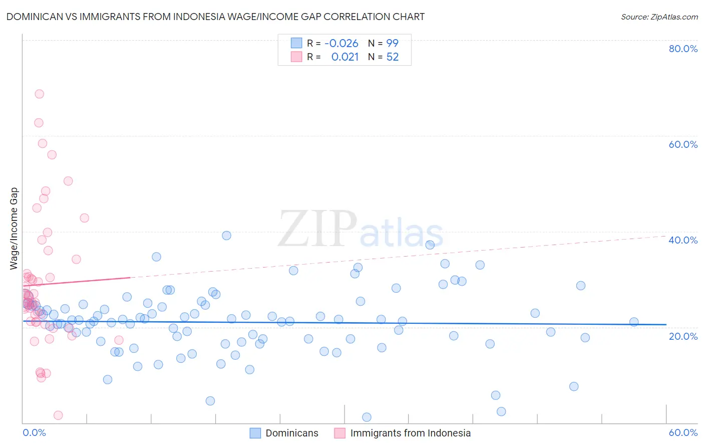 Dominican vs Immigrants from Indonesia Wage/Income Gap