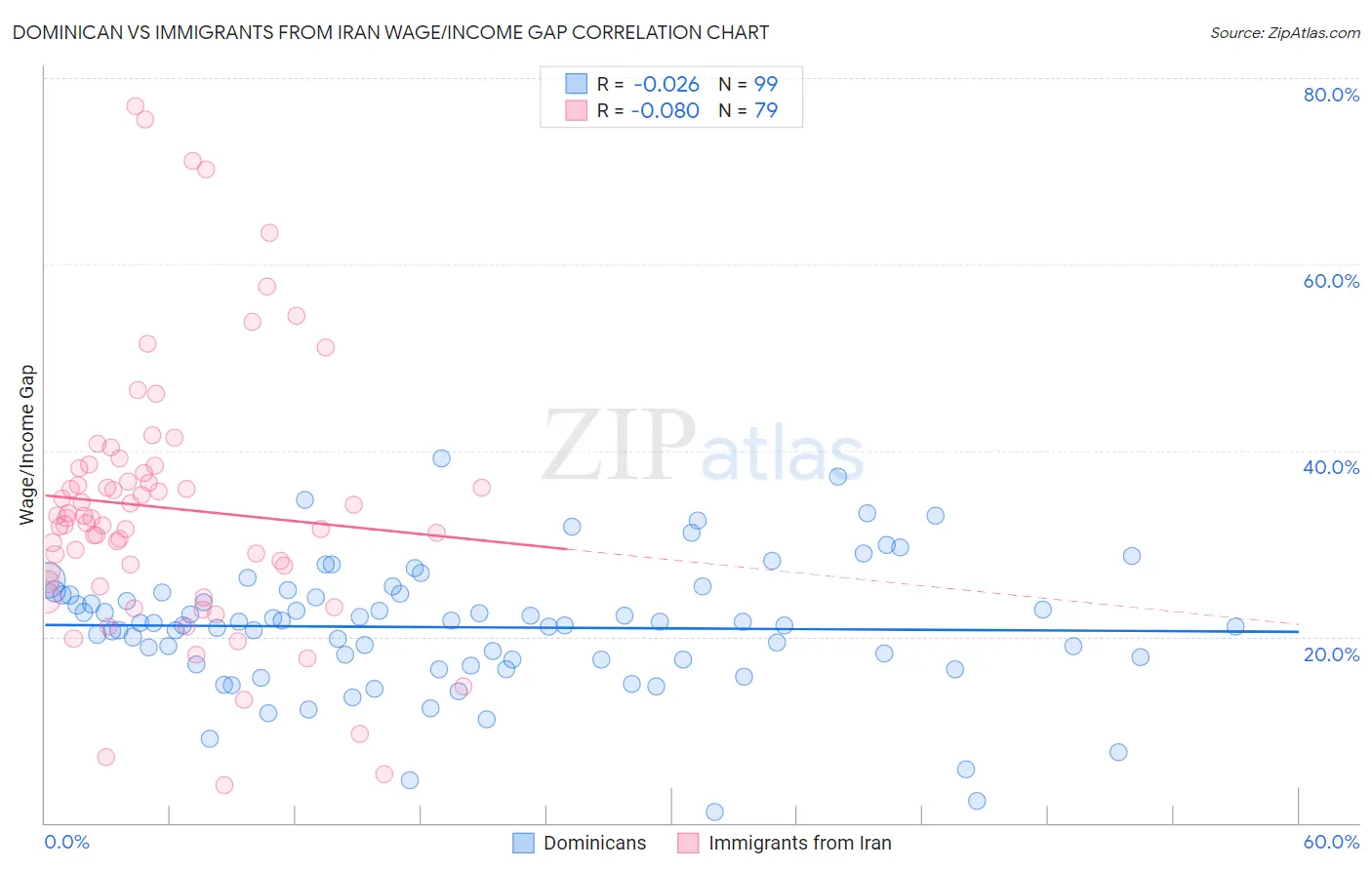 Dominican vs Immigrants from Iran Wage/Income Gap
