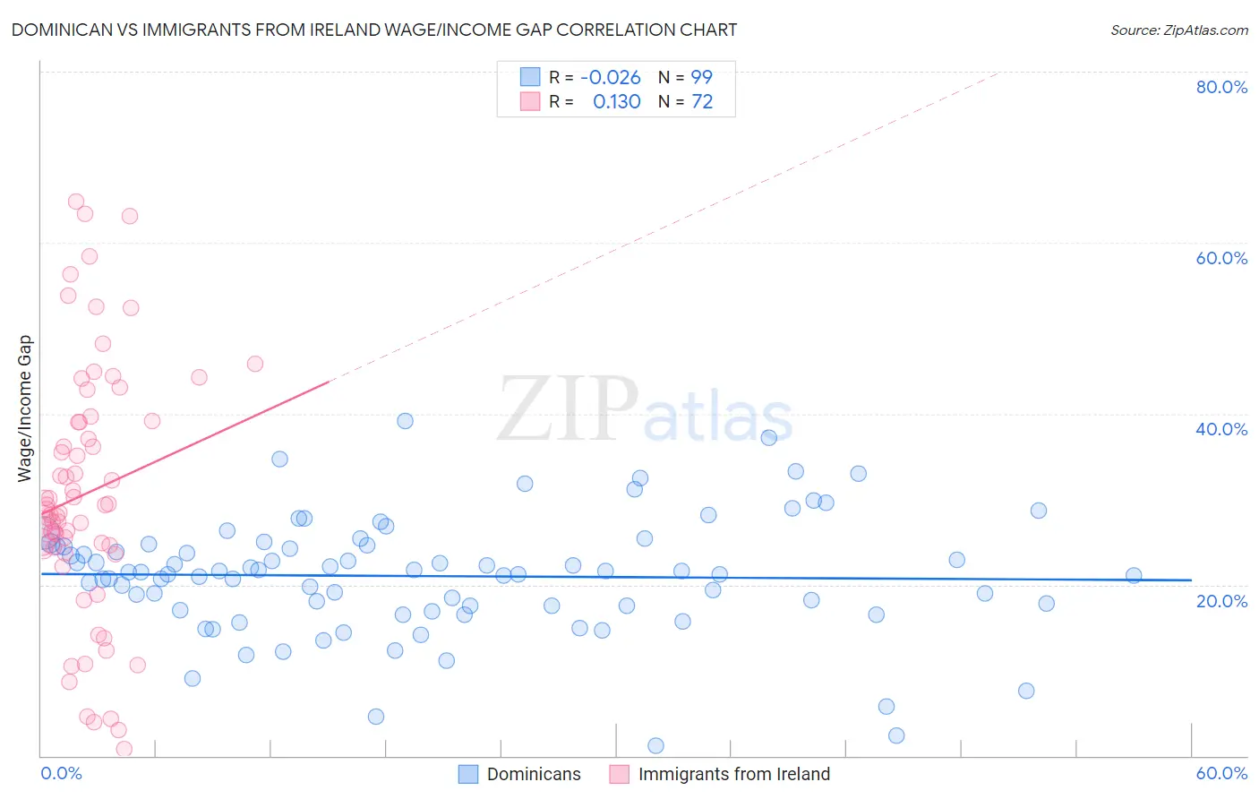 Dominican vs Immigrants from Ireland Wage/Income Gap