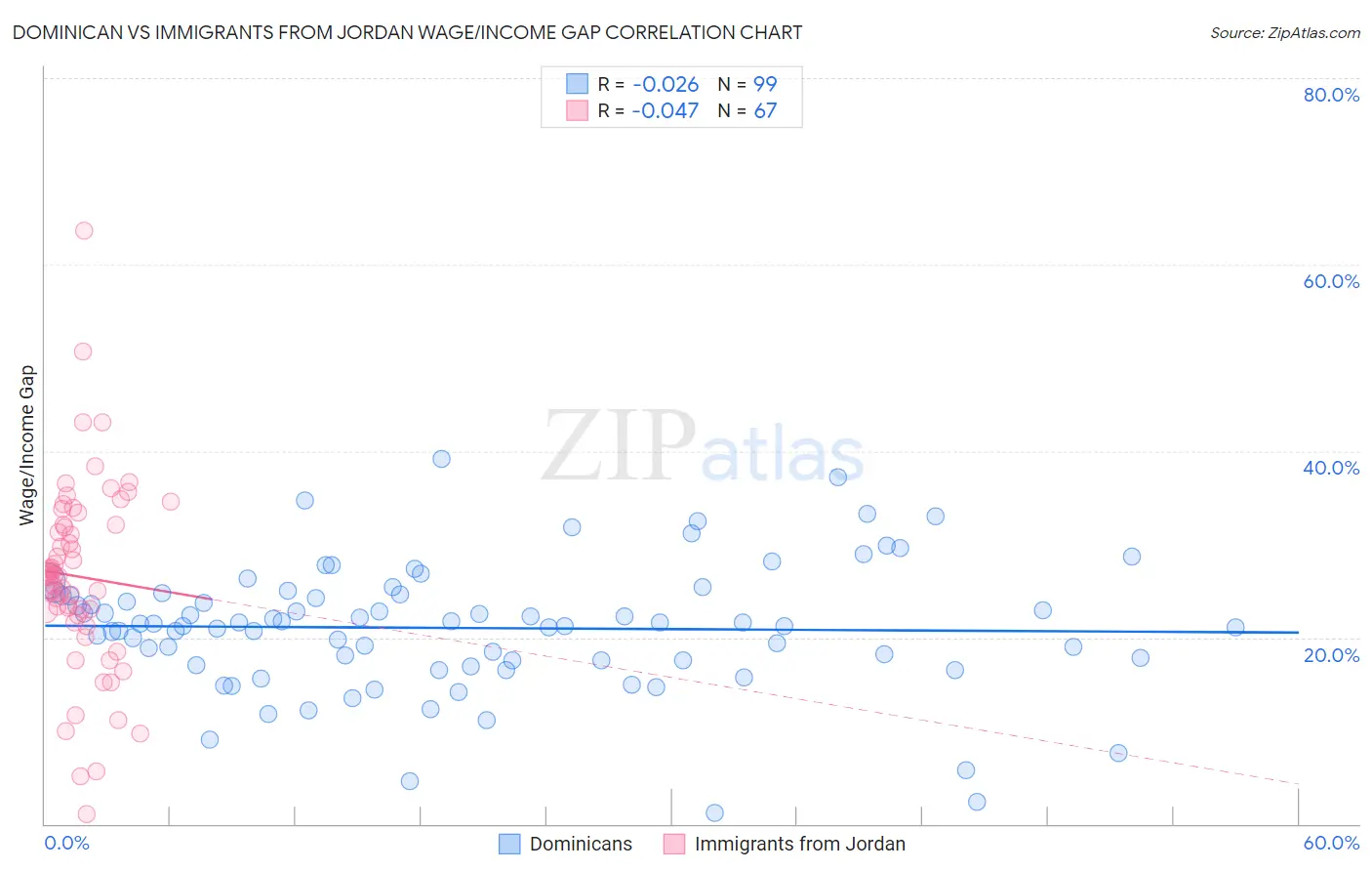 Dominican vs Immigrants from Jordan Wage/Income Gap