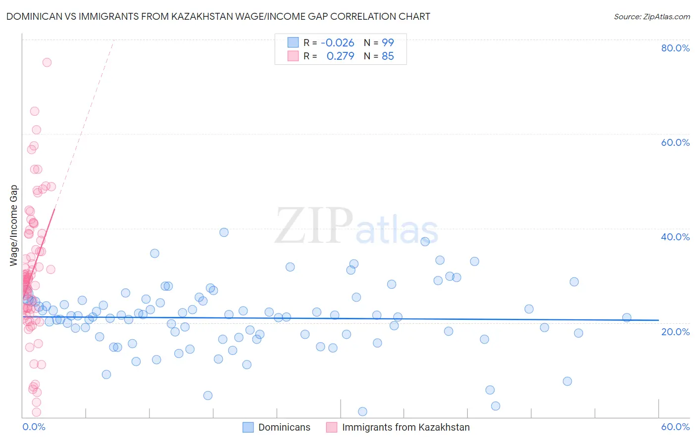Dominican vs Immigrants from Kazakhstan Wage/Income Gap
