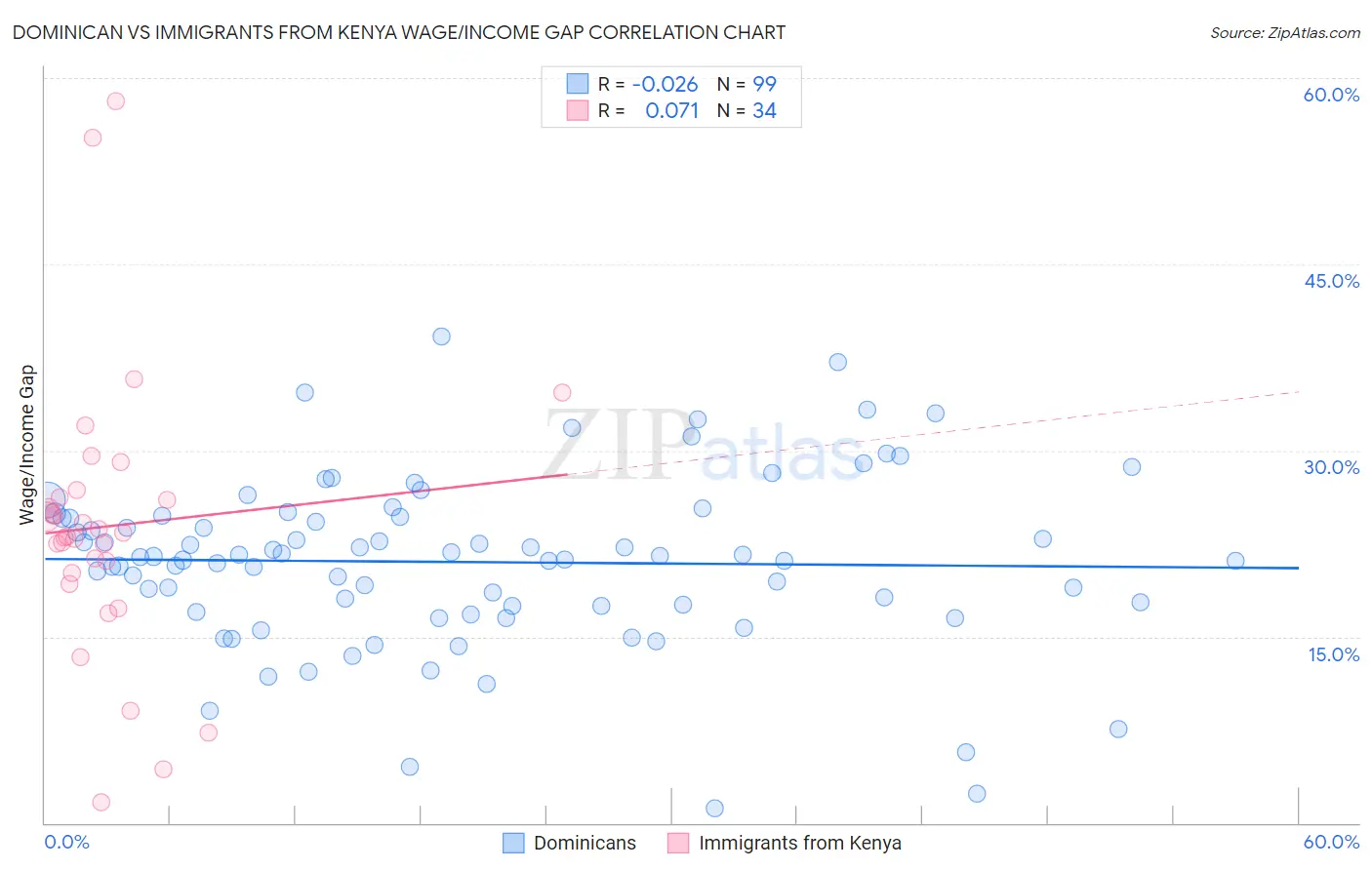 Dominican vs Immigrants from Kenya Wage/Income Gap