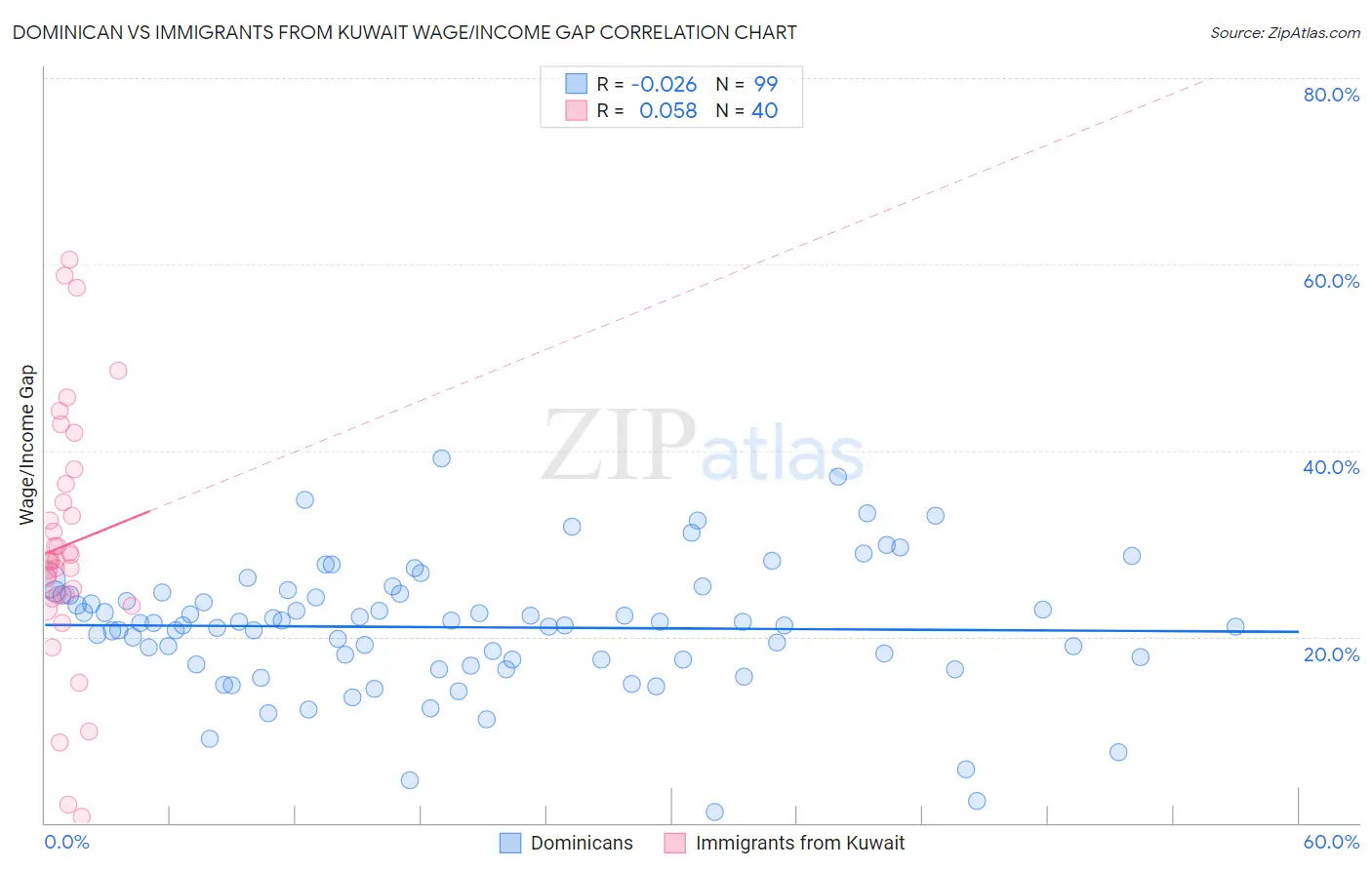 Dominican vs Immigrants from Kuwait Wage/Income Gap