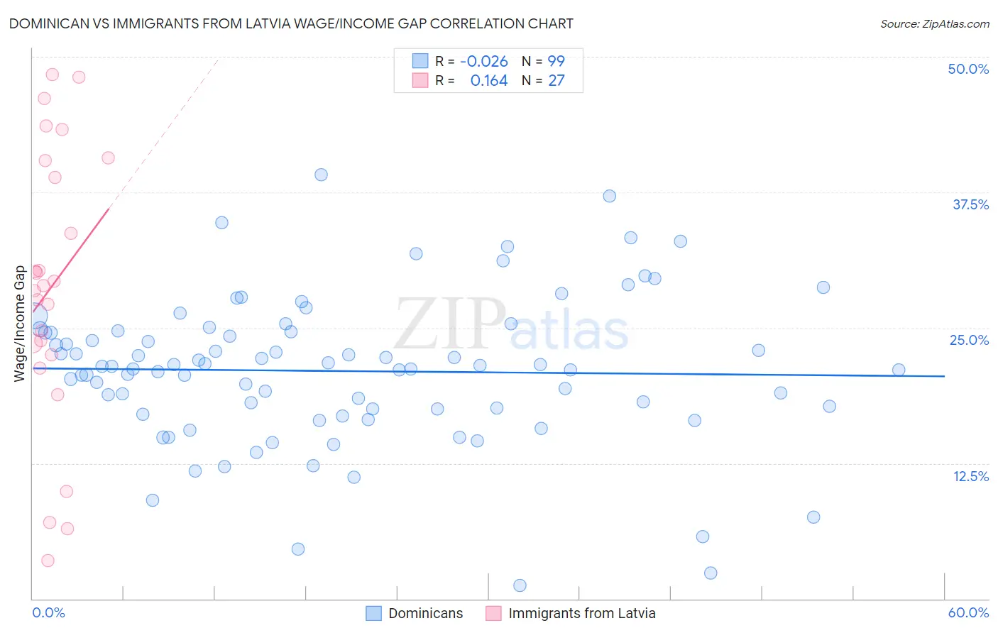 Dominican vs Immigrants from Latvia Wage/Income Gap