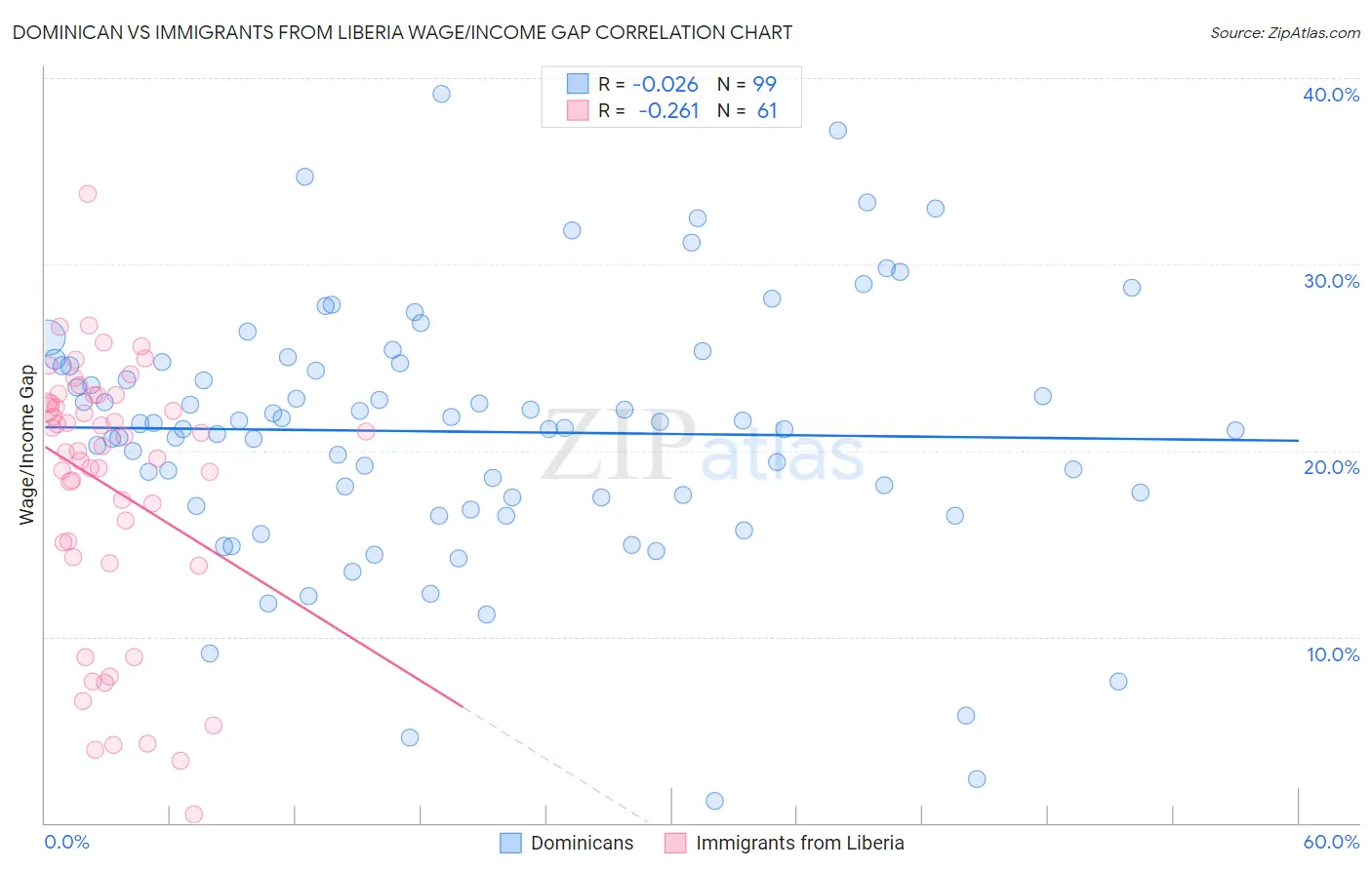 Dominican vs Immigrants from Liberia Wage/Income Gap