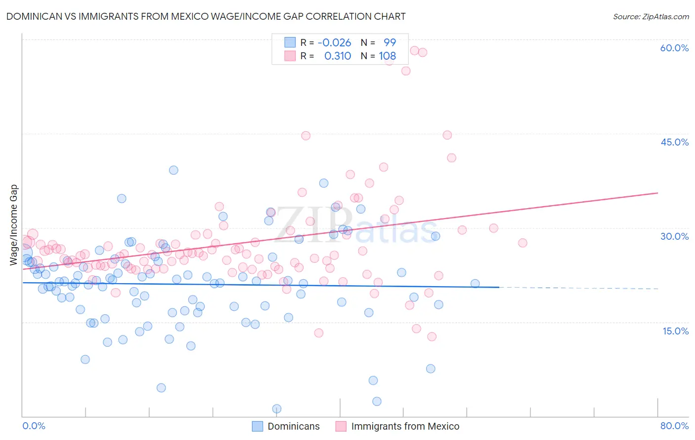 Dominican vs Immigrants from Mexico Wage/Income Gap